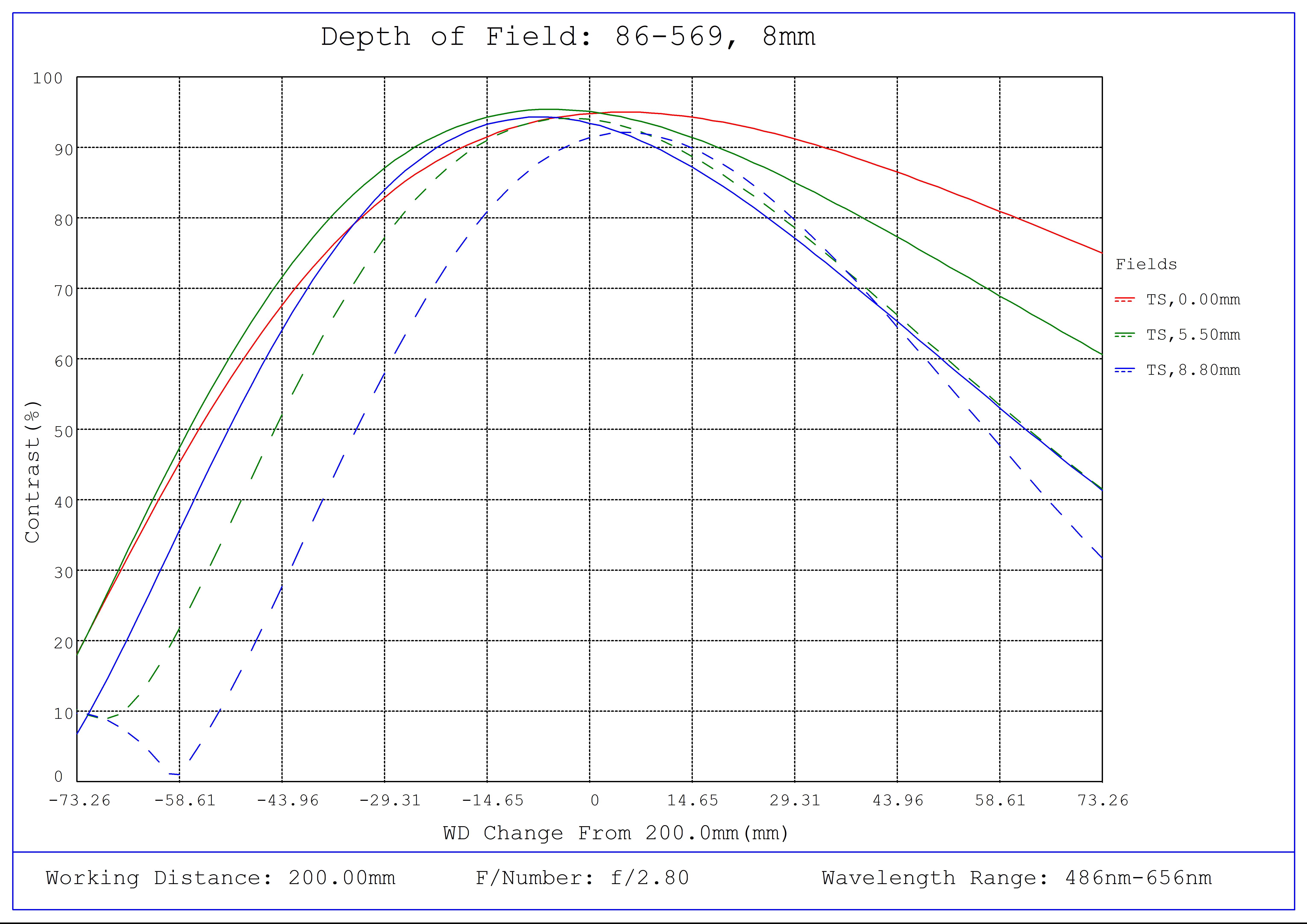 #86-569, 8mm Focal Length, HP Series Fixed Focal Length Lens, Depth of Field Plot, 200mm Working Distance, f2.8