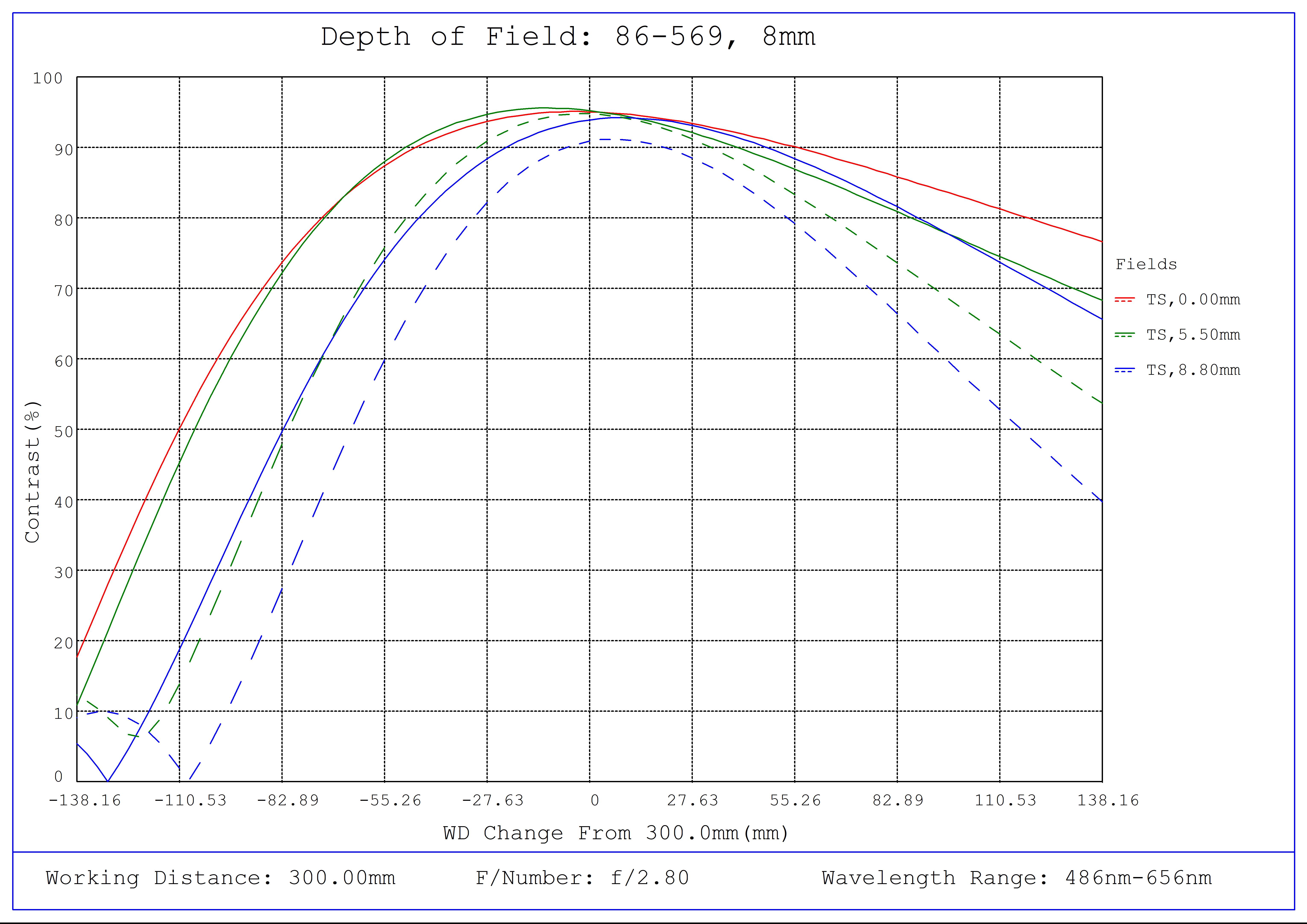 #86-569, 8mm Focal Length, HP Series Fixed Focal Length Lens, Depth of Field Plot, 300mm Working Distance, f2.8
