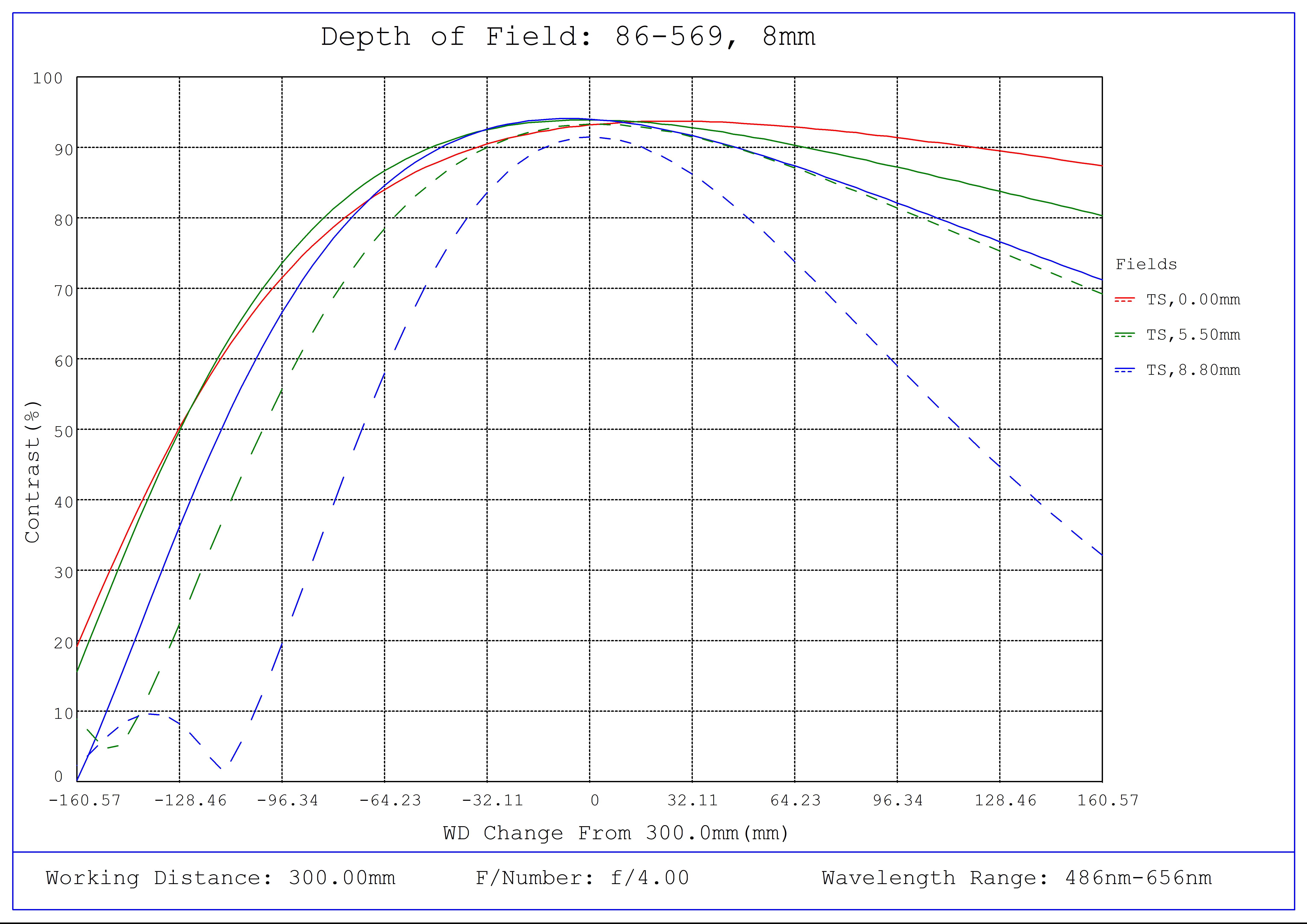 #86-569, 8mm Focal Length, HP Series Fixed Focal Length Lens, Depth of Field Plot, 300mm Working Distance, f4