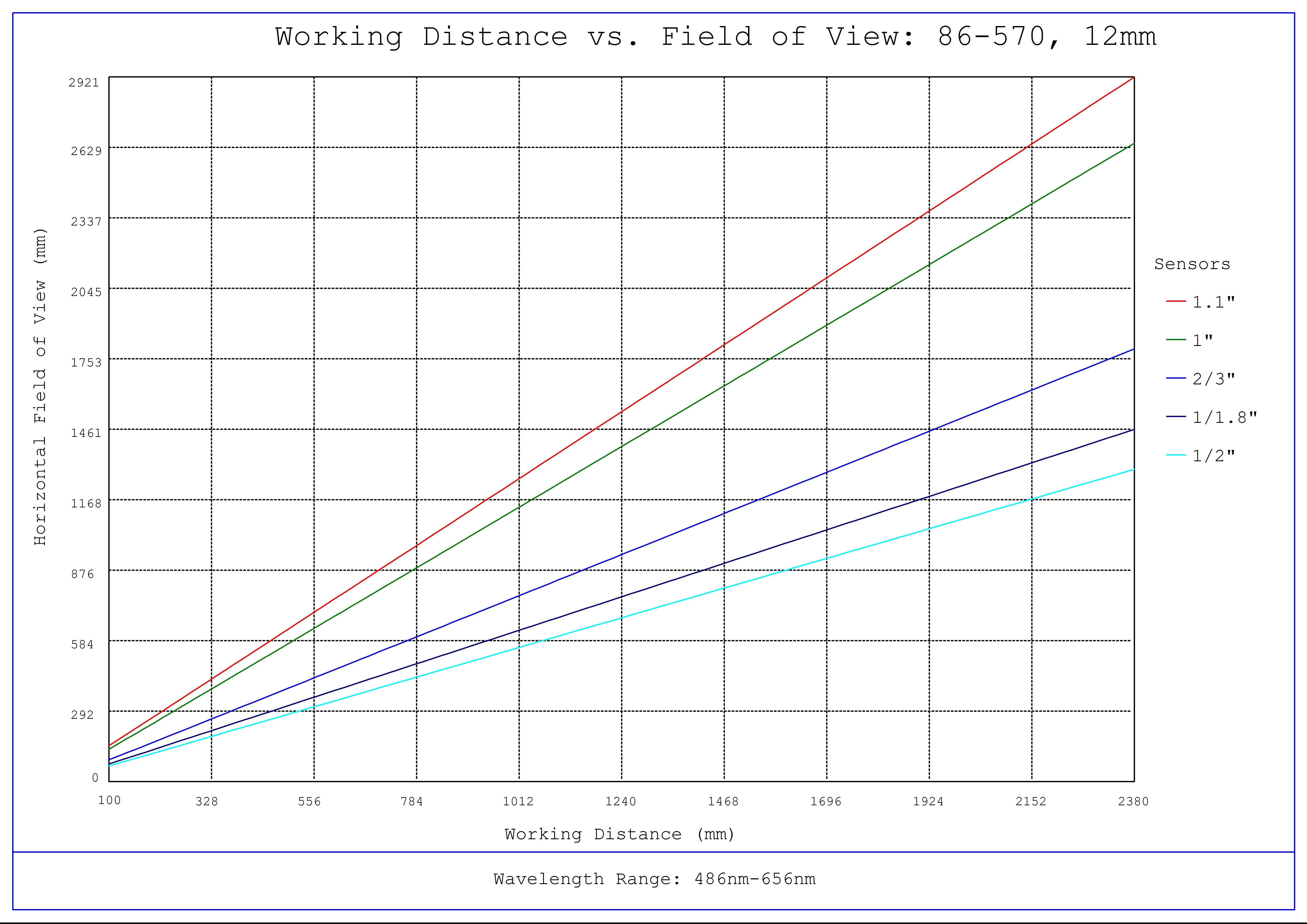 #86-570, 12mm Focal Length, HP Series Fixed Focal Length Lens, Working Distance versus Field of View Plot