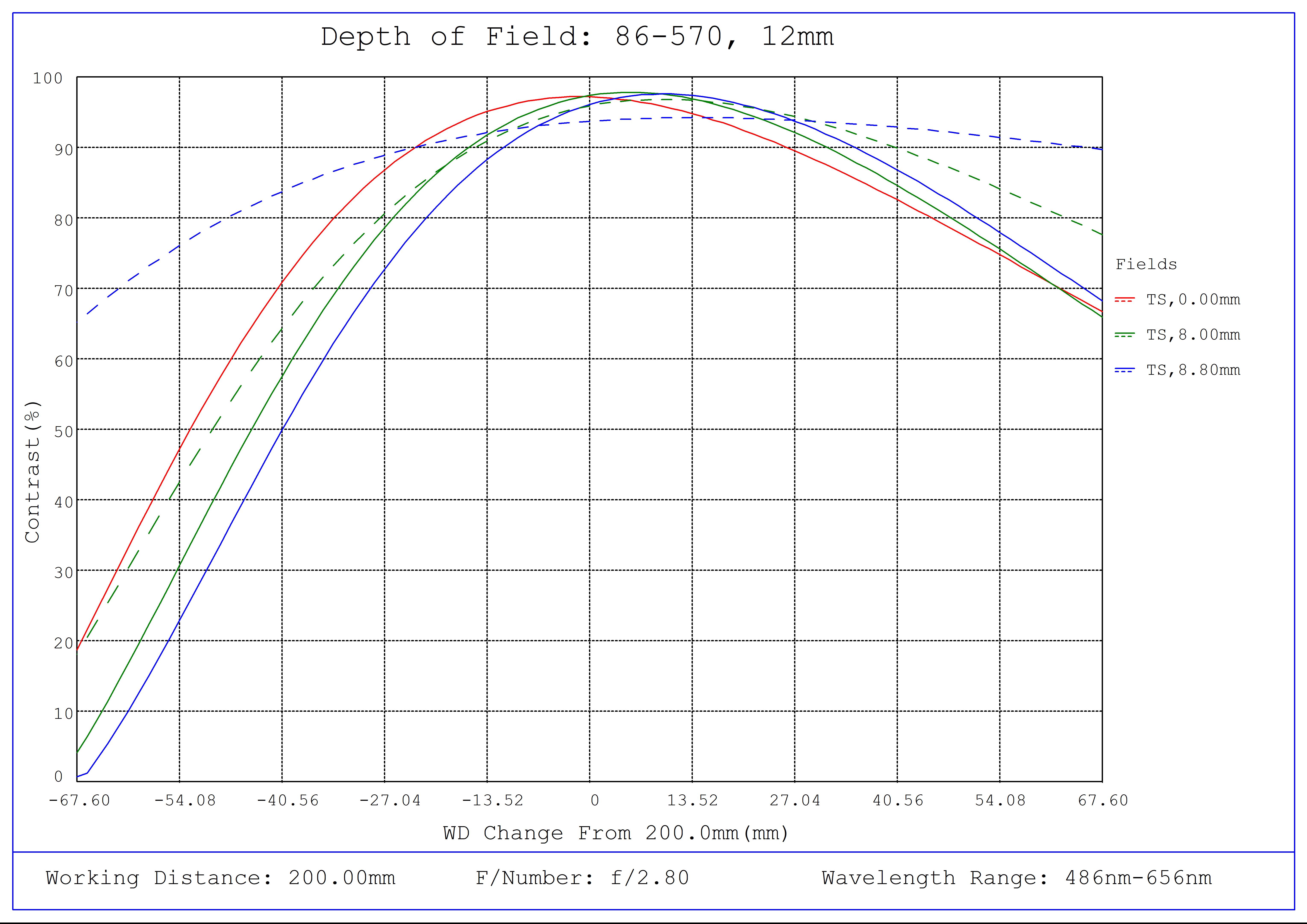 #86-570, 12mm Focal Length, HP Series Fixed Focal Length Lens, Depth of Field Plot, 200mm Working Distance, f2.8
