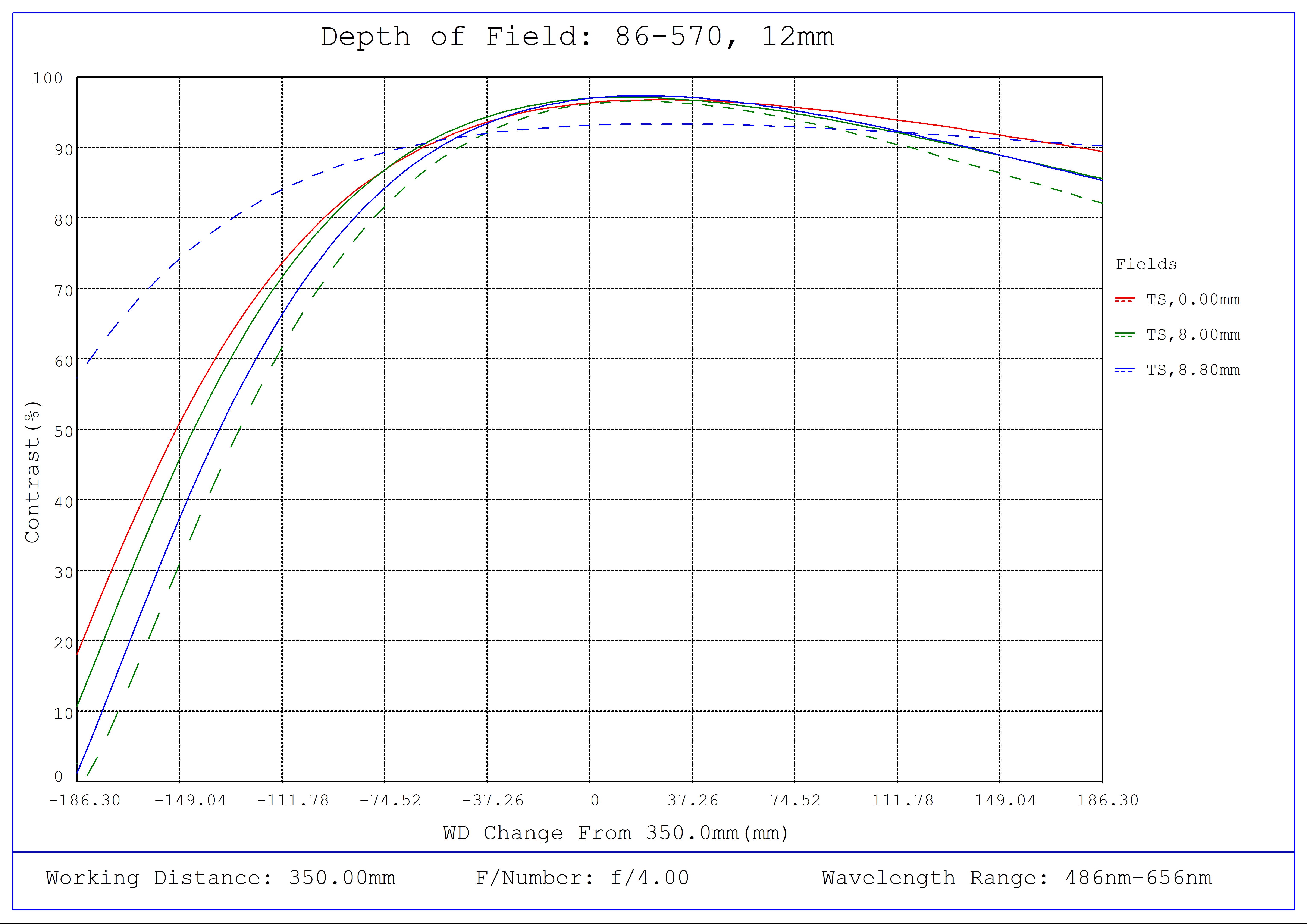 #86-570, 12mm Focal Length, HP Series Fixed Focal Length Lens, Depth of Field Plot, 350mm Working Distance, f4