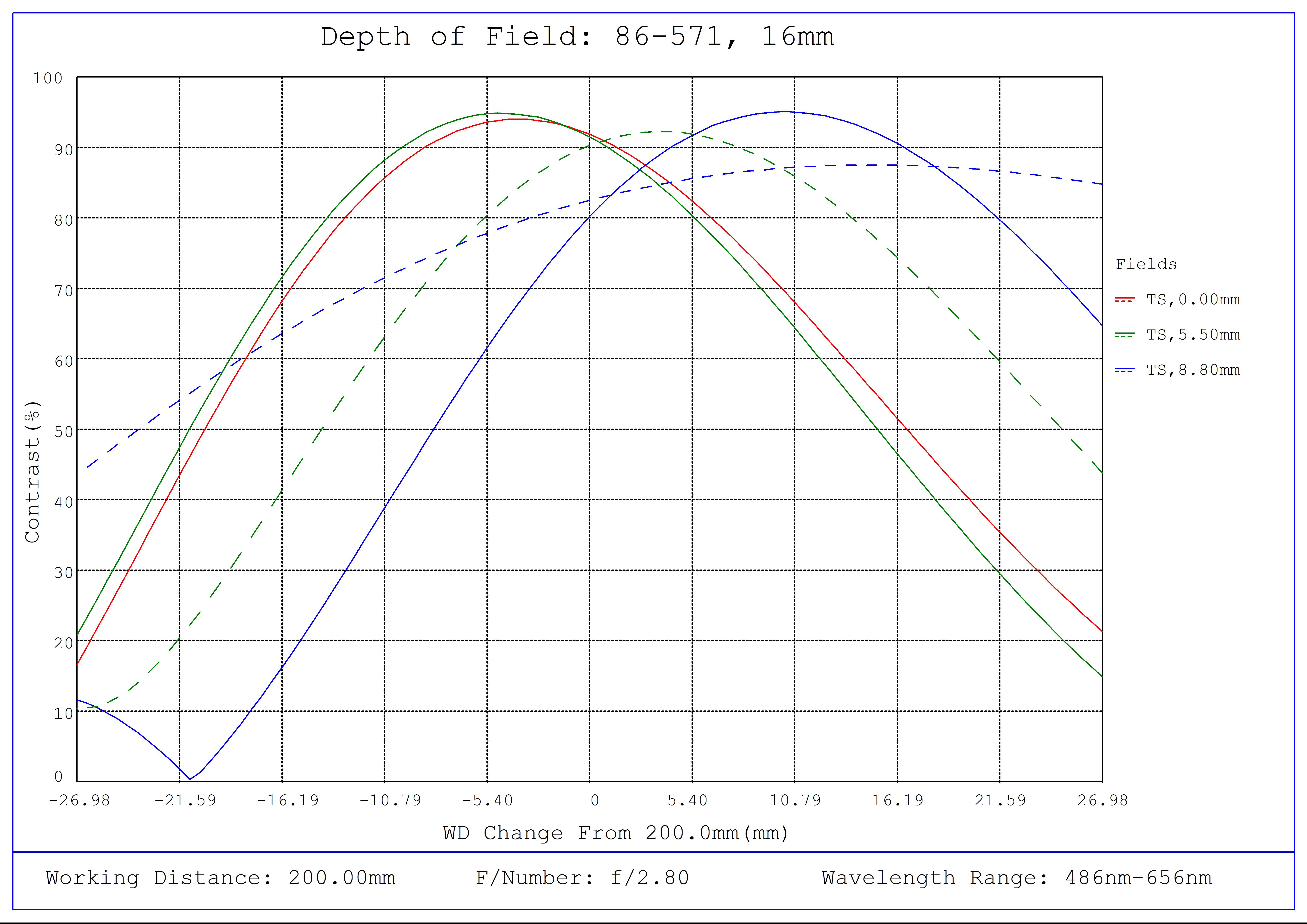 #86-571, 16mm Focal Length, HP Series Fixed Focal Length Lens, Depth of Field Plot, 200mm Working Distance, f2.8