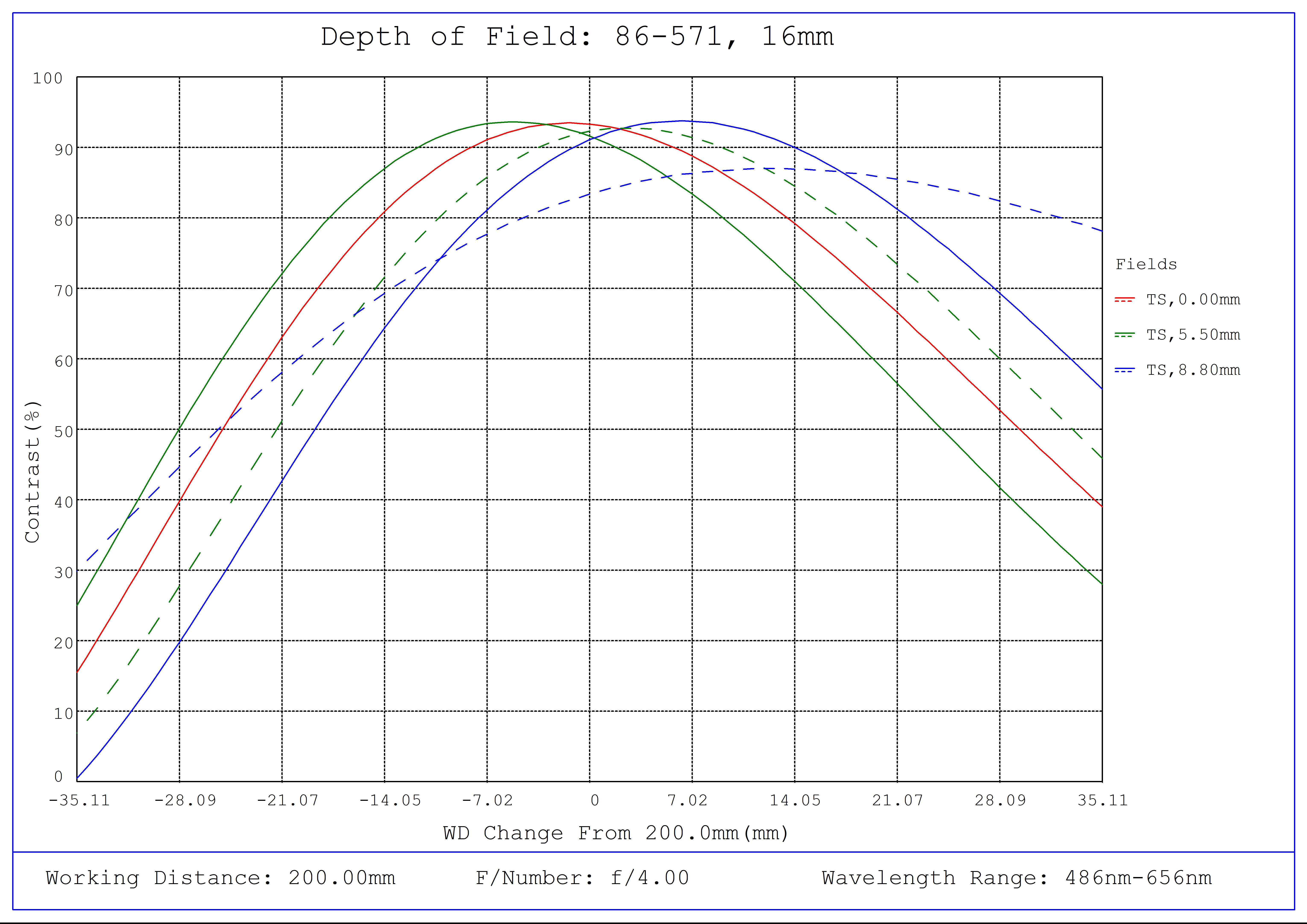 #86-571, 16mm Focal Length, HP Series Fixed Focal Length Lens, Depth of Field Plot, 200mm Working Distance, f4