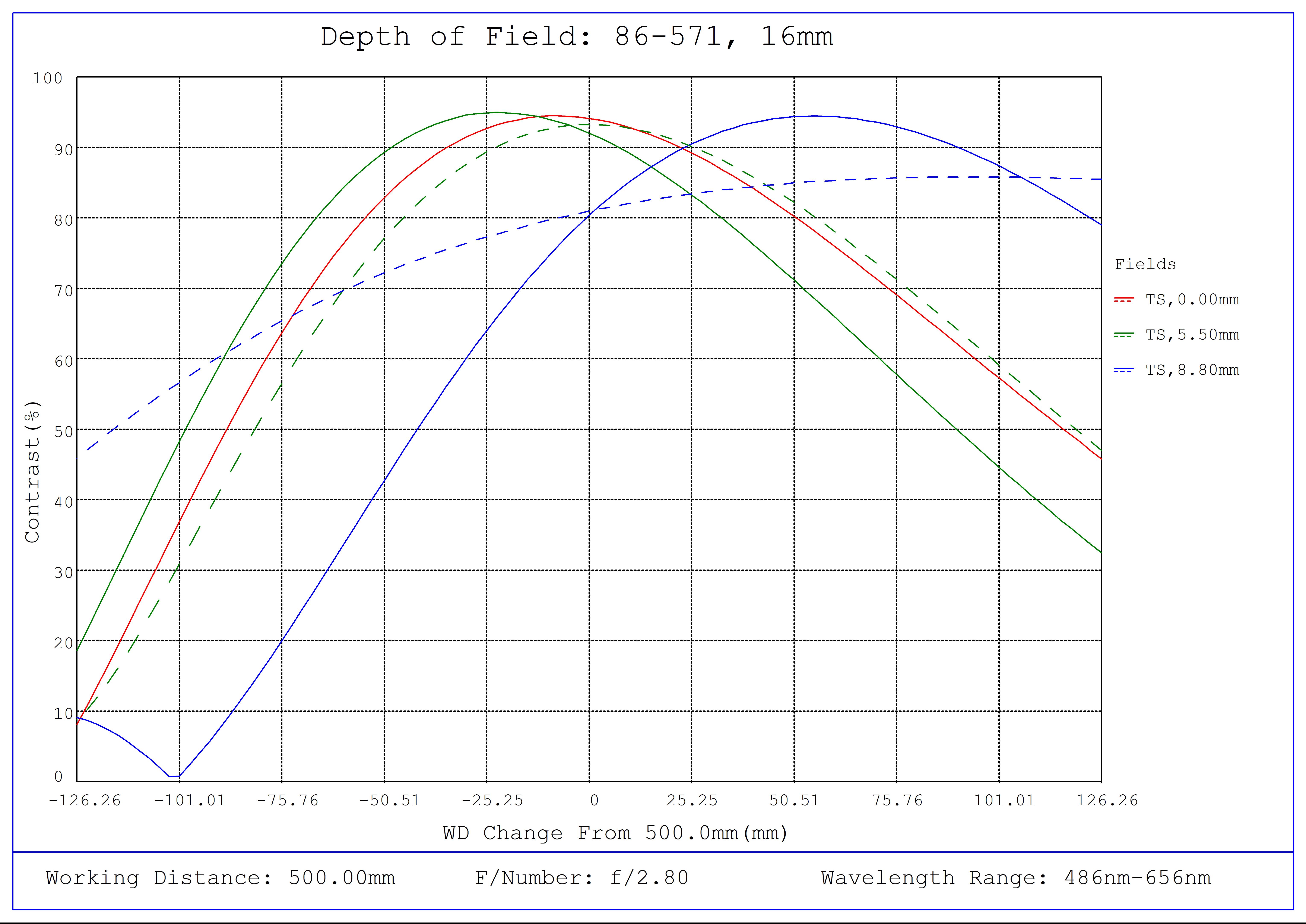 #86-571, 16mm Focal Length, HP Series Fixed Focal Length Lens, Depth of Field Plot, 500mm Working Distance, f2.8
