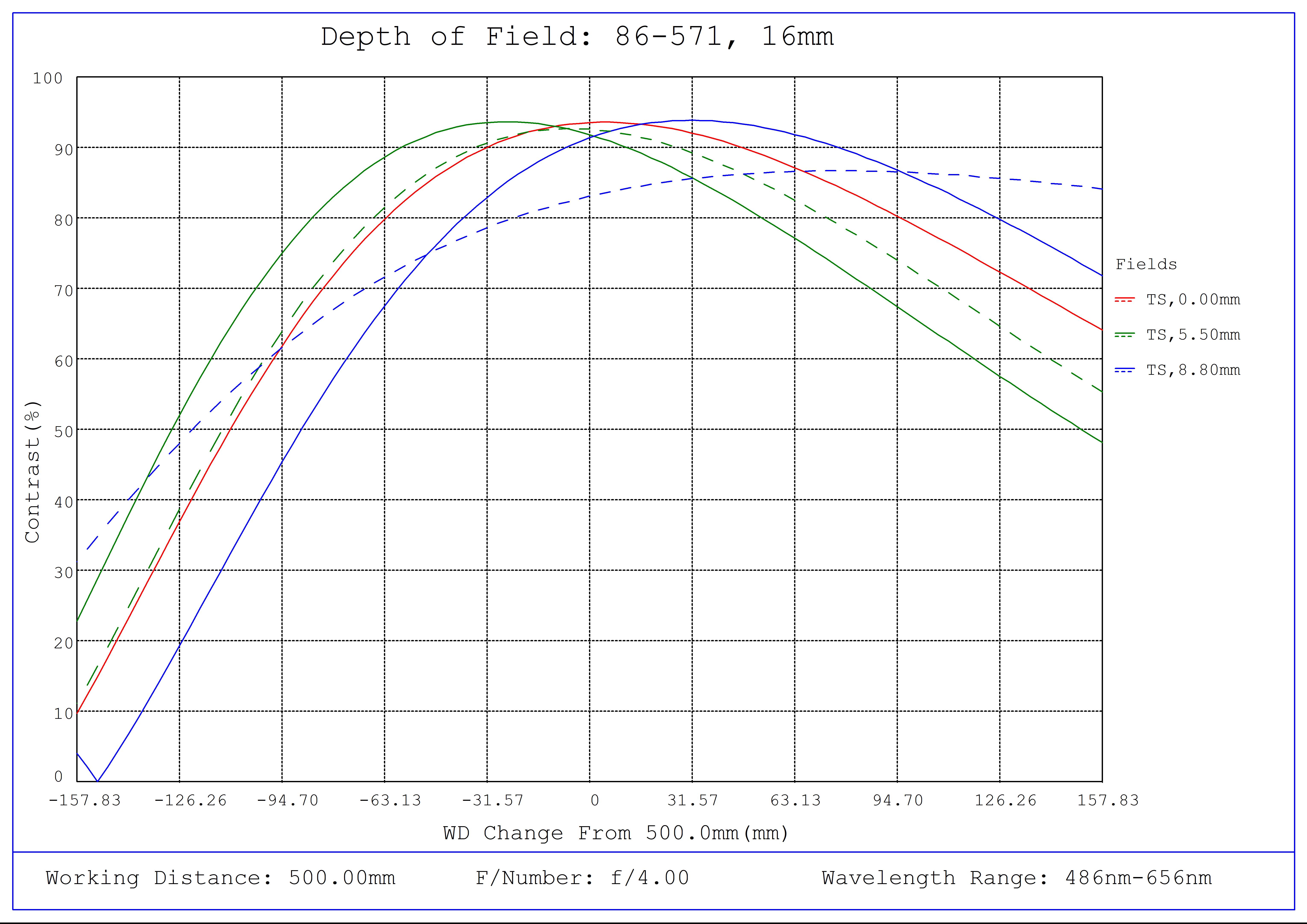 #86-571, 16mm Focal Length, HP Series Fixed Focal Length Lens, Depth of Field Plot, 500mm Working Distance, f4