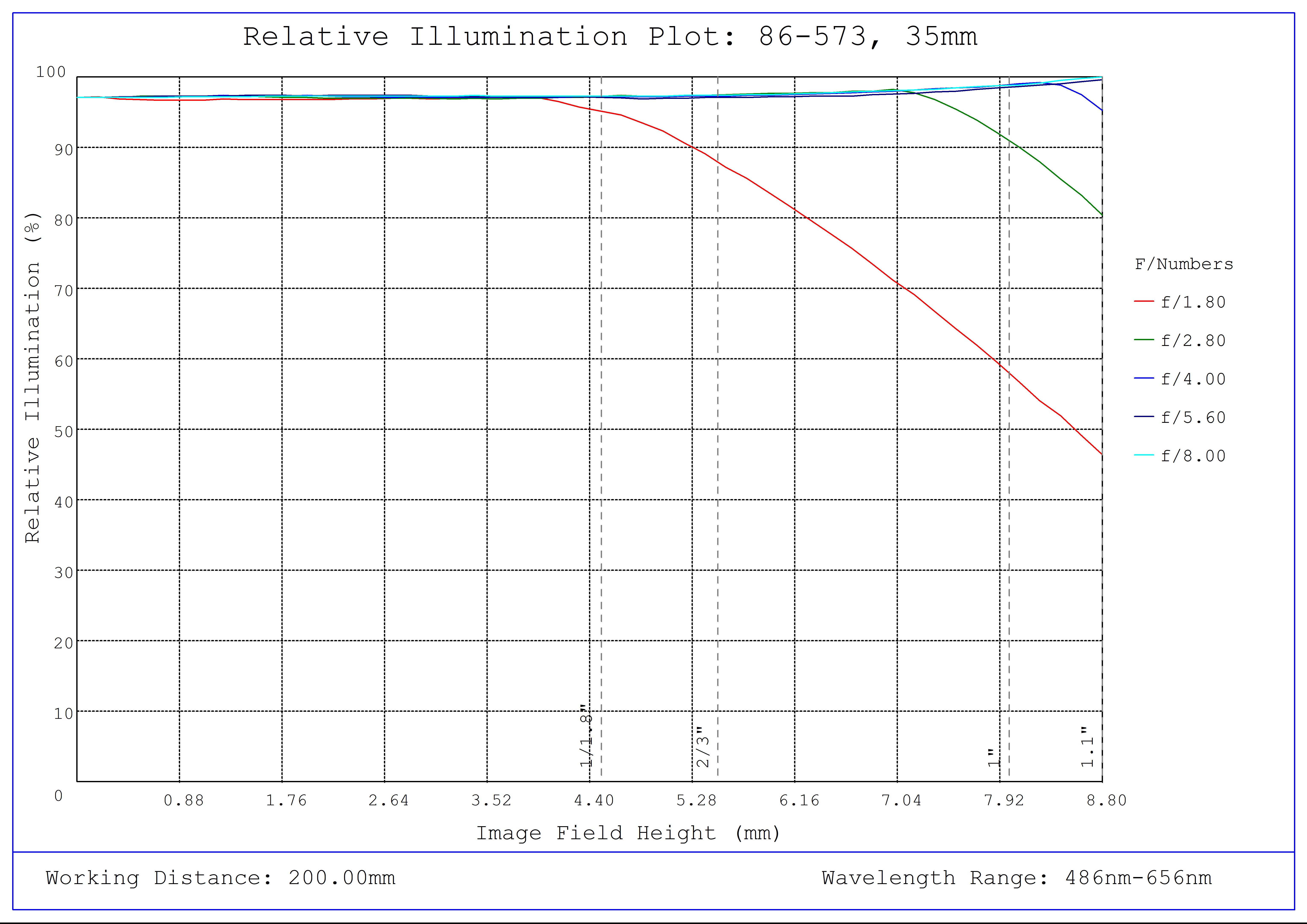 #86-573, 35mm Focal Length, HP Series Fixed Focal Length Lens, Relative Illumination Plot