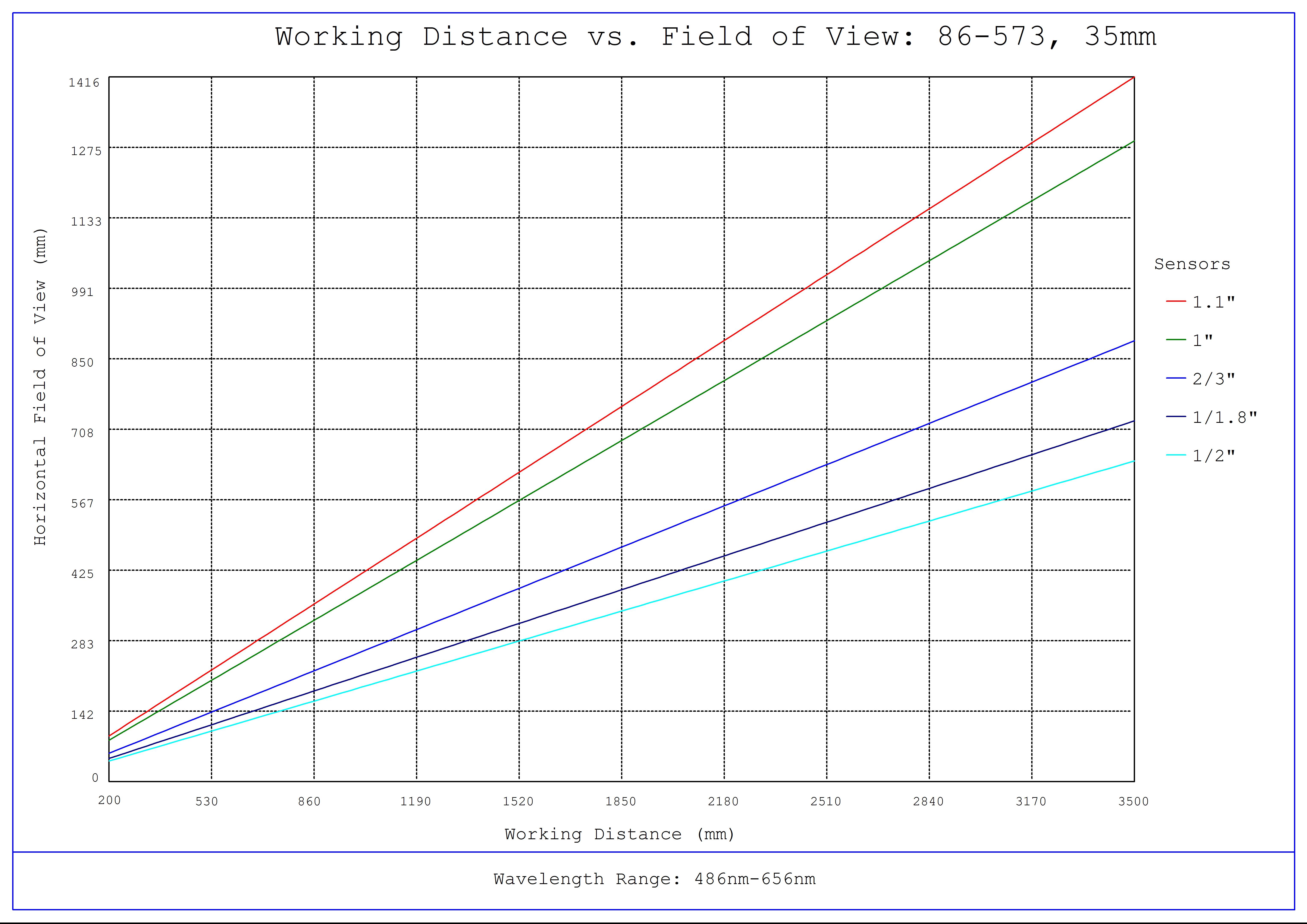 #86-573, 35mm Focal Length, HP Series Fixed Focal Length Lens, Working Distance versus Field of View Plot