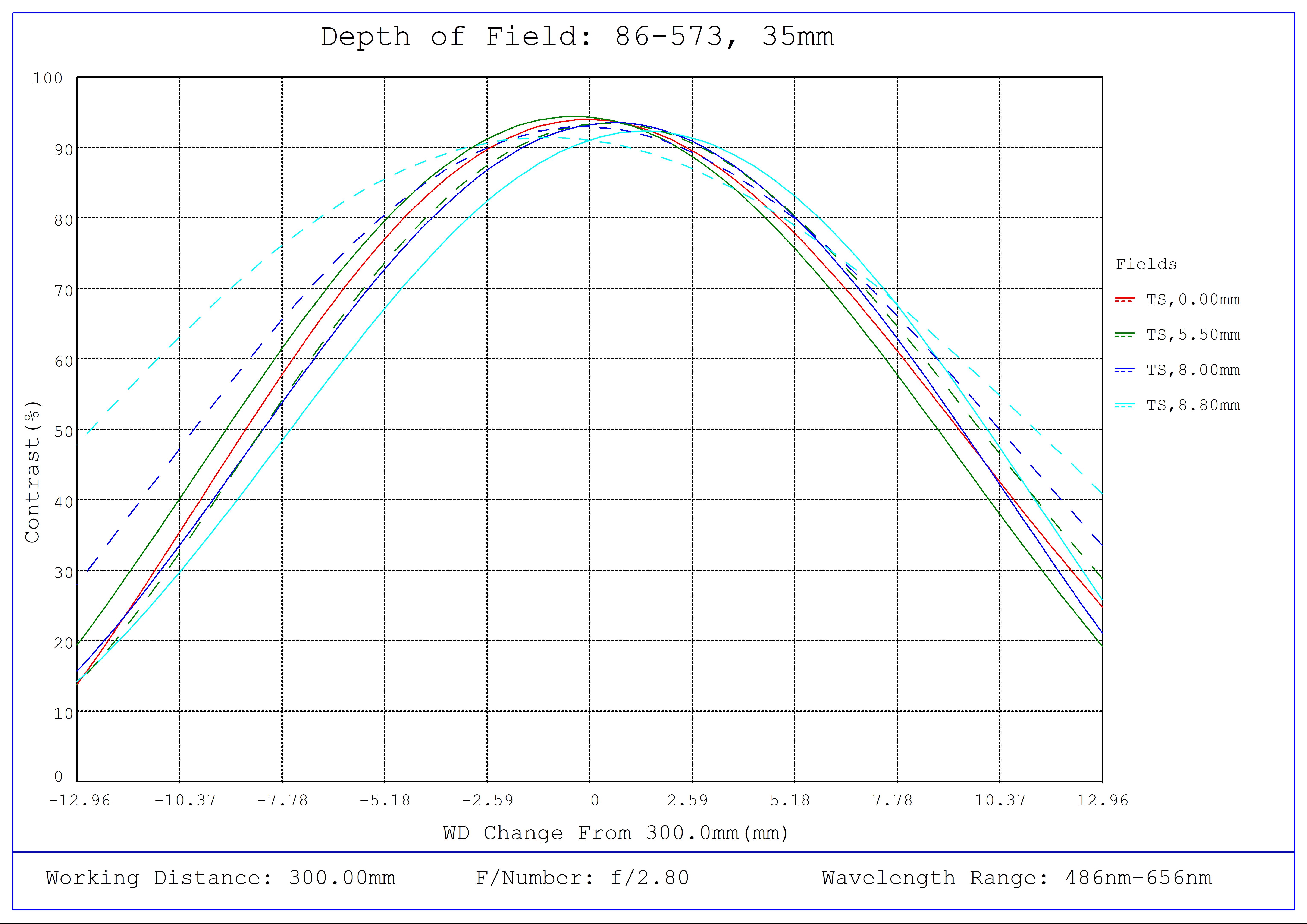 #86-573, 35mm Focal Length, HP Series Fixed Focal Length Lens, Depth of Field Plot, 300mm Working Distance, f2.8