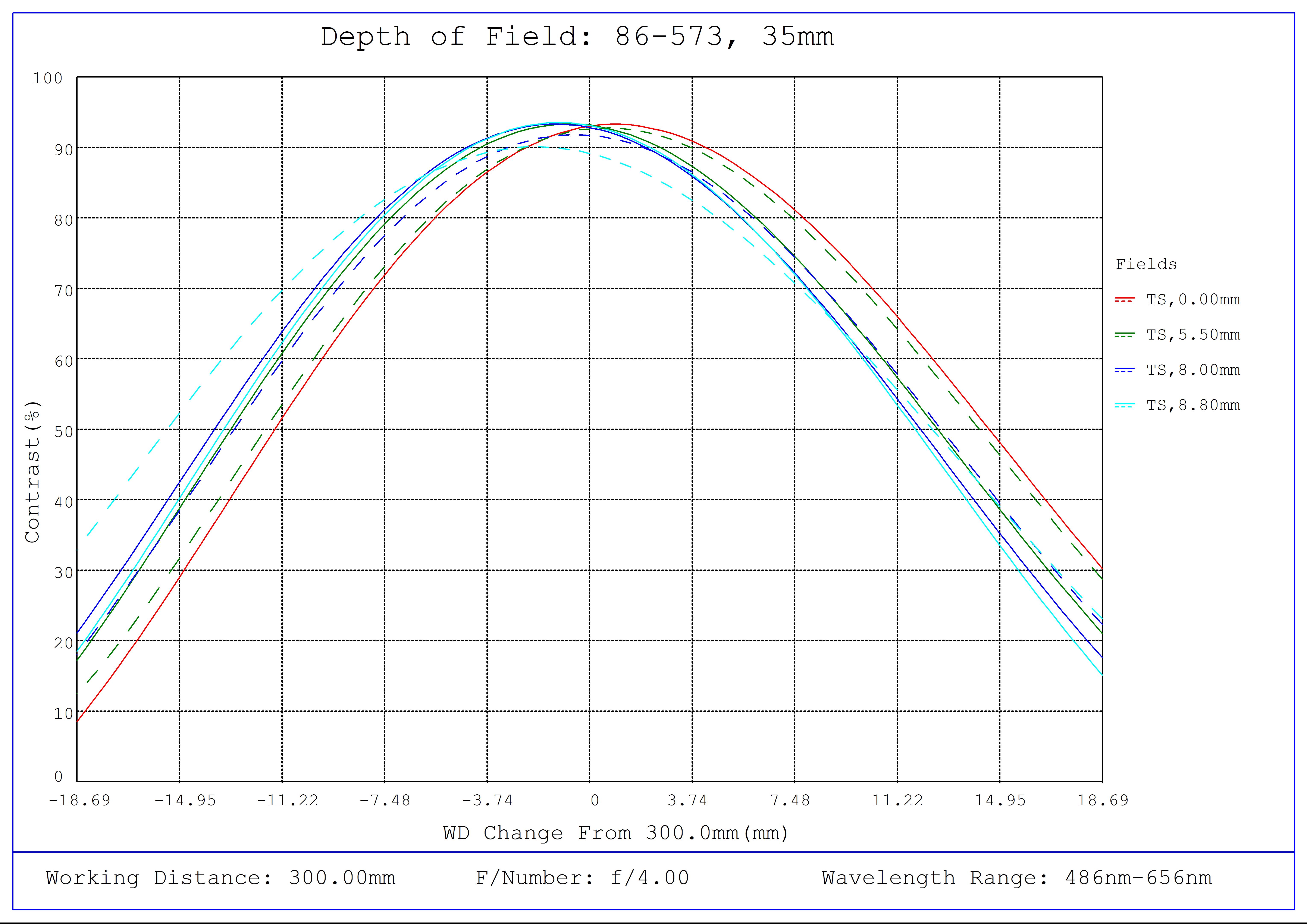 #86-573, 35mm Focal Length, HP Series Fixed Focal Length Lens, Depth of Field Plot, 300mm Working Distance, f4
