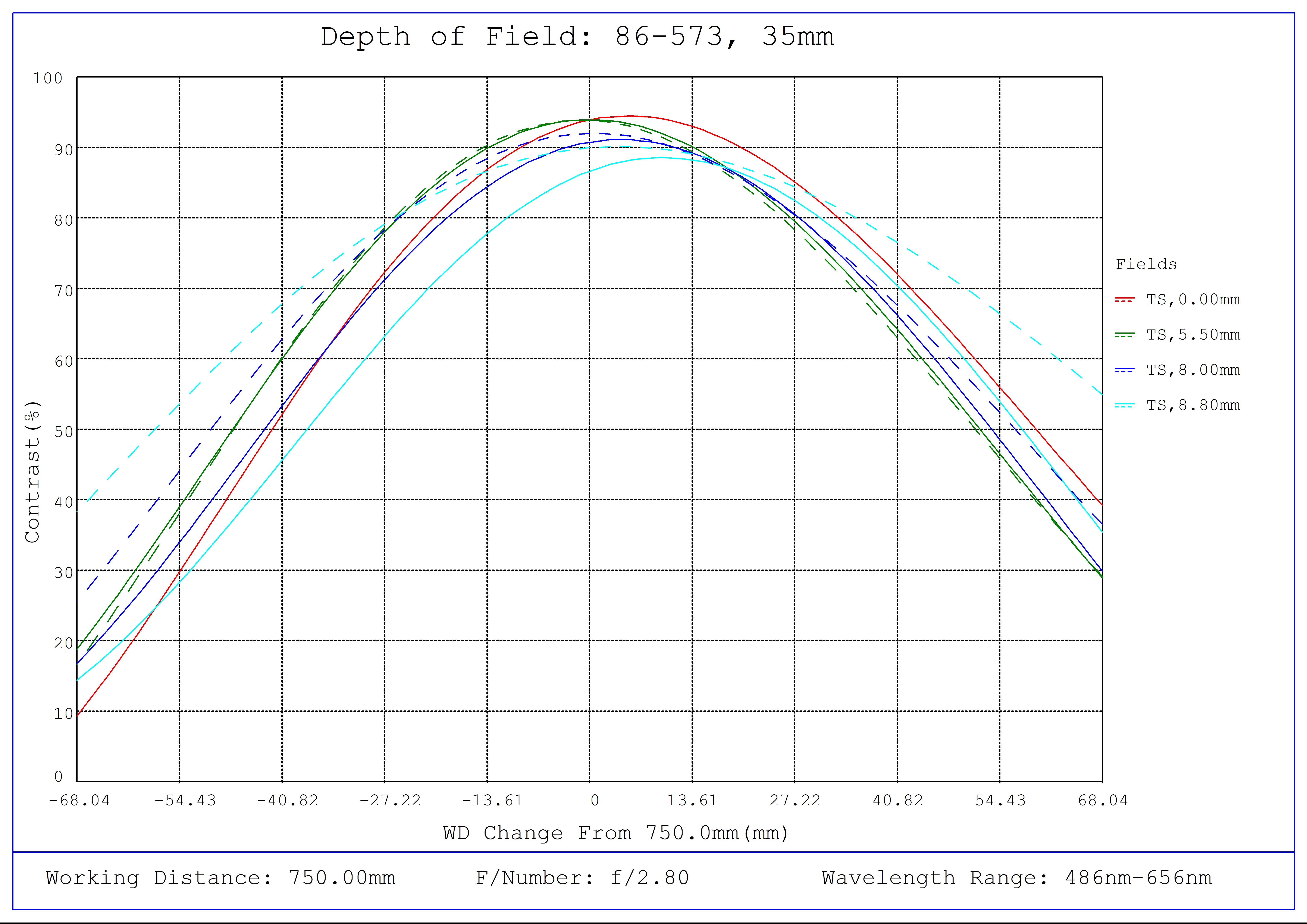 #86-573, 35mm Focal Length, HP Series Fixed Focal Length Lens, Depth of Field Plot, 750mm Working Distance, f2.8