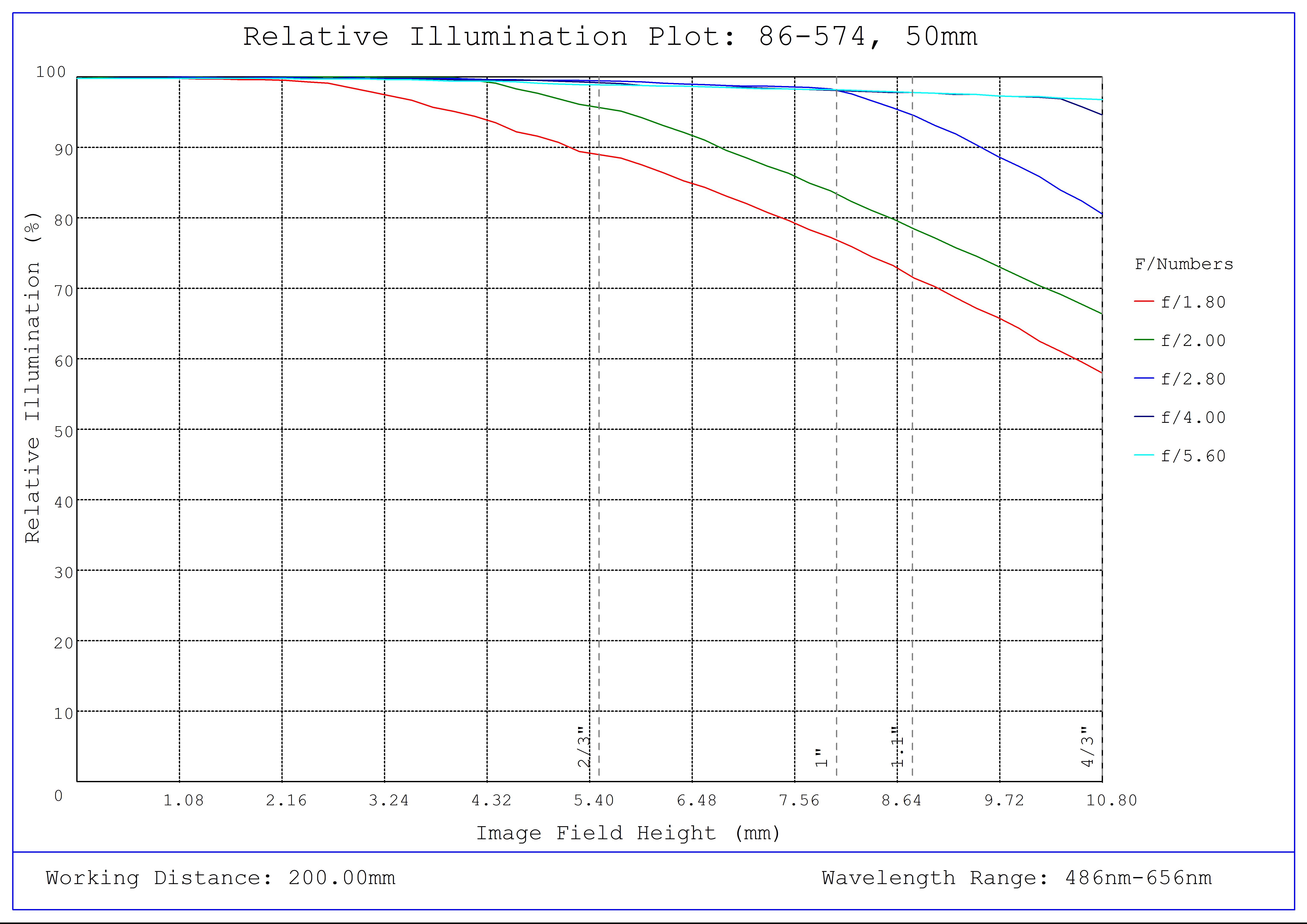 #86-574, 50mm Focal Length, HP Series Fixed Focal Length Lens, Relative Illumination Plot