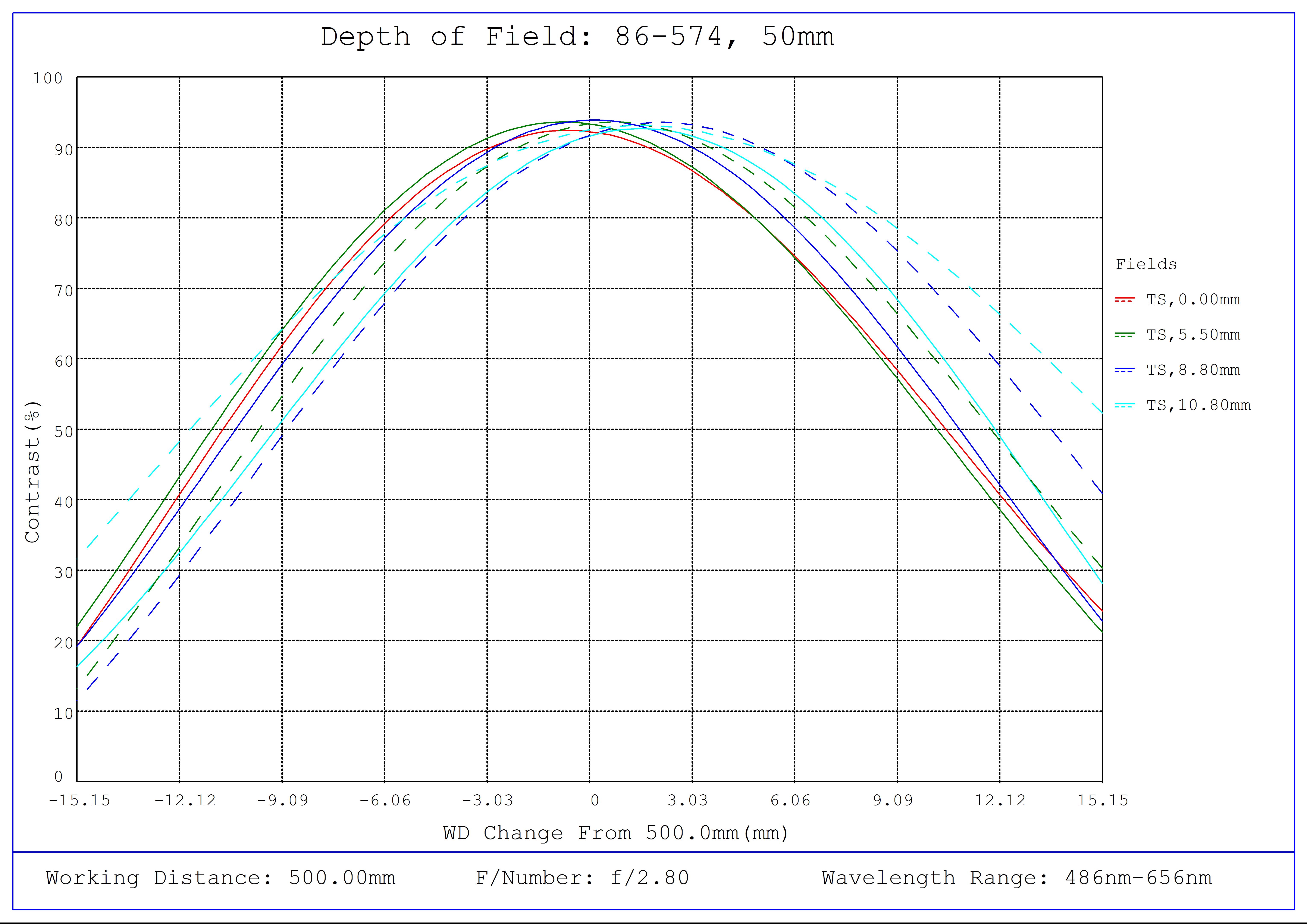 #86-574, 50mm Focal Length, HP Series Fixed Focal Length Lens, Depth of Field Plot, 500mm Working Distance, f2.8