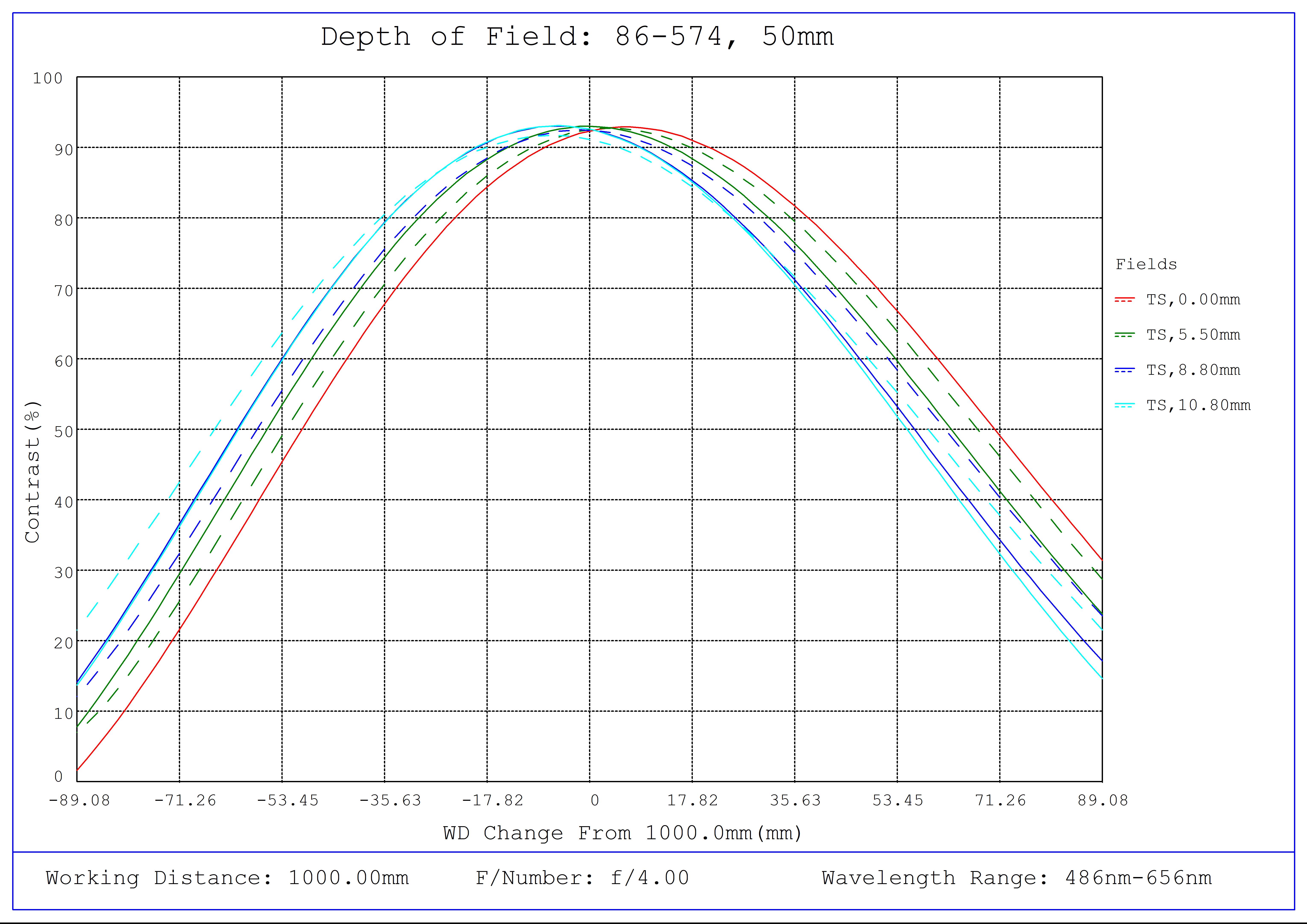 #86-574, 50mm Focal Length, HP Series Fixed Focal Length Lens, Depth of Field Plot, 1000mm Working Distance, f4