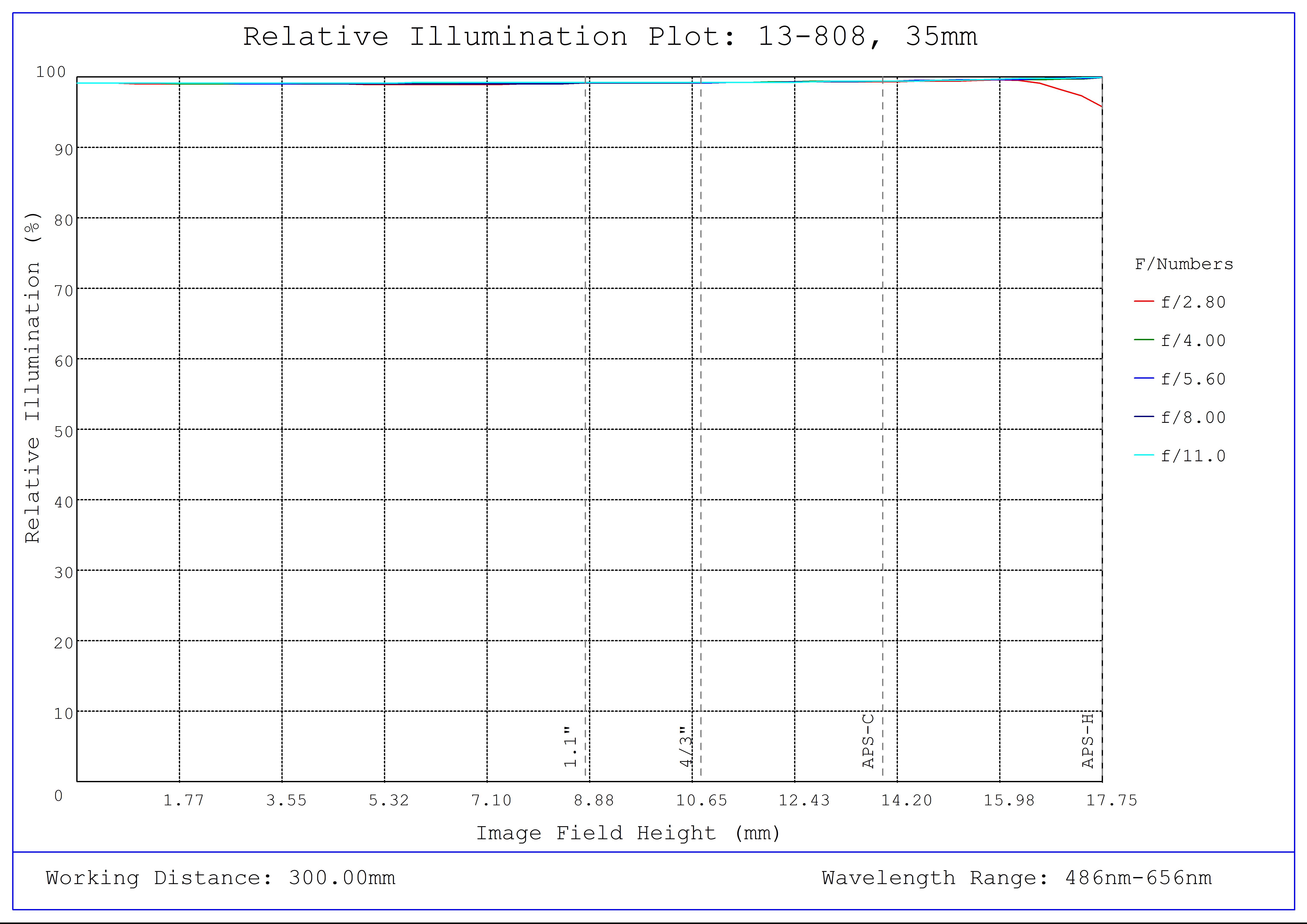 #13-808, 35mm F-Mount LH Series Fixed Focal Length Lens, Relative Illumination Plot