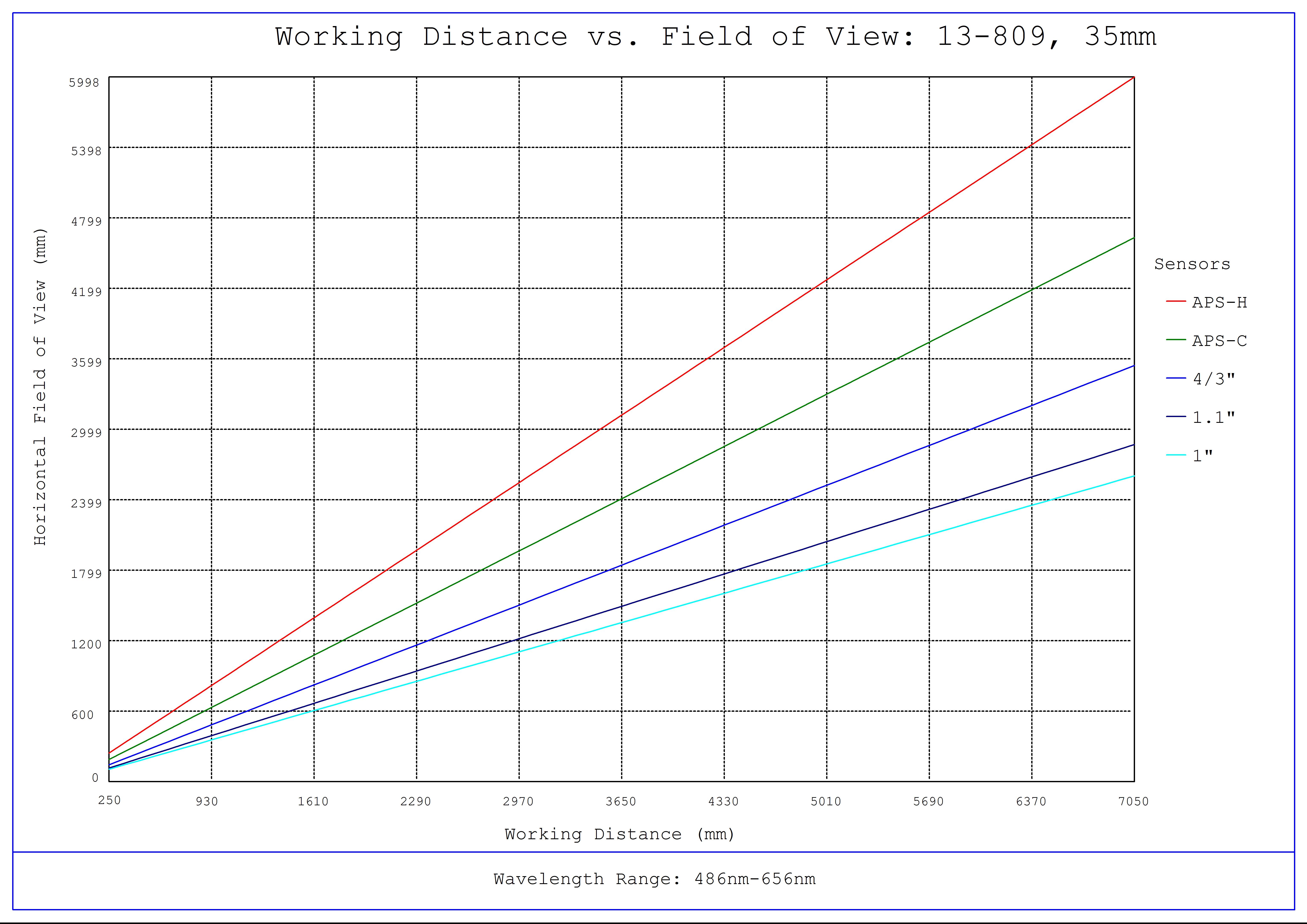 #13-809, 35mm TFL-II Mount LH Series Fixed Focal Length Lens, Working Distance versus Field of View Plot