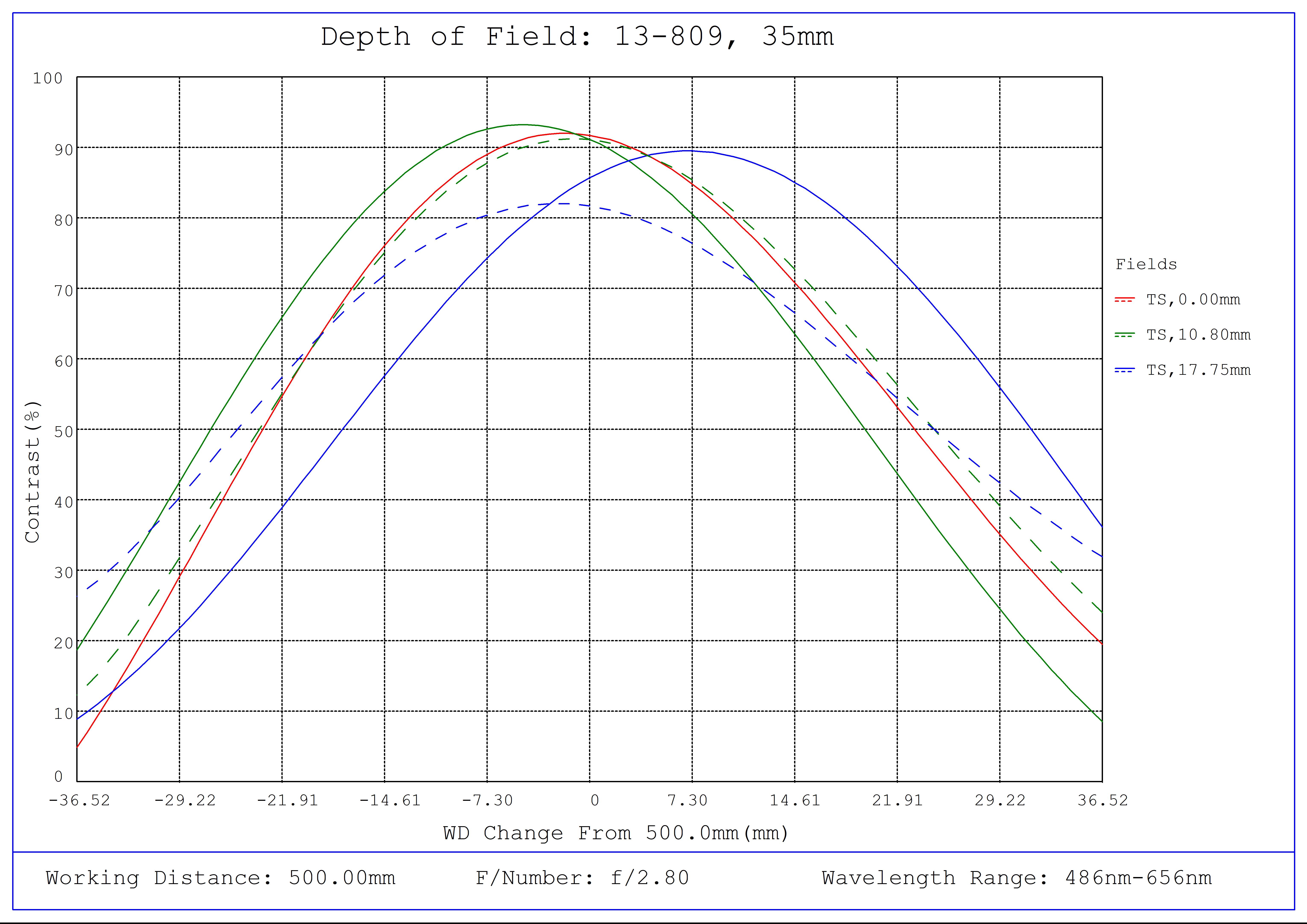 #13-809, 35mm TFL-II Mount LH Series Fixed Focal Length Lens, Depth of Field Plot, 500mm Working Distance, f2.8
