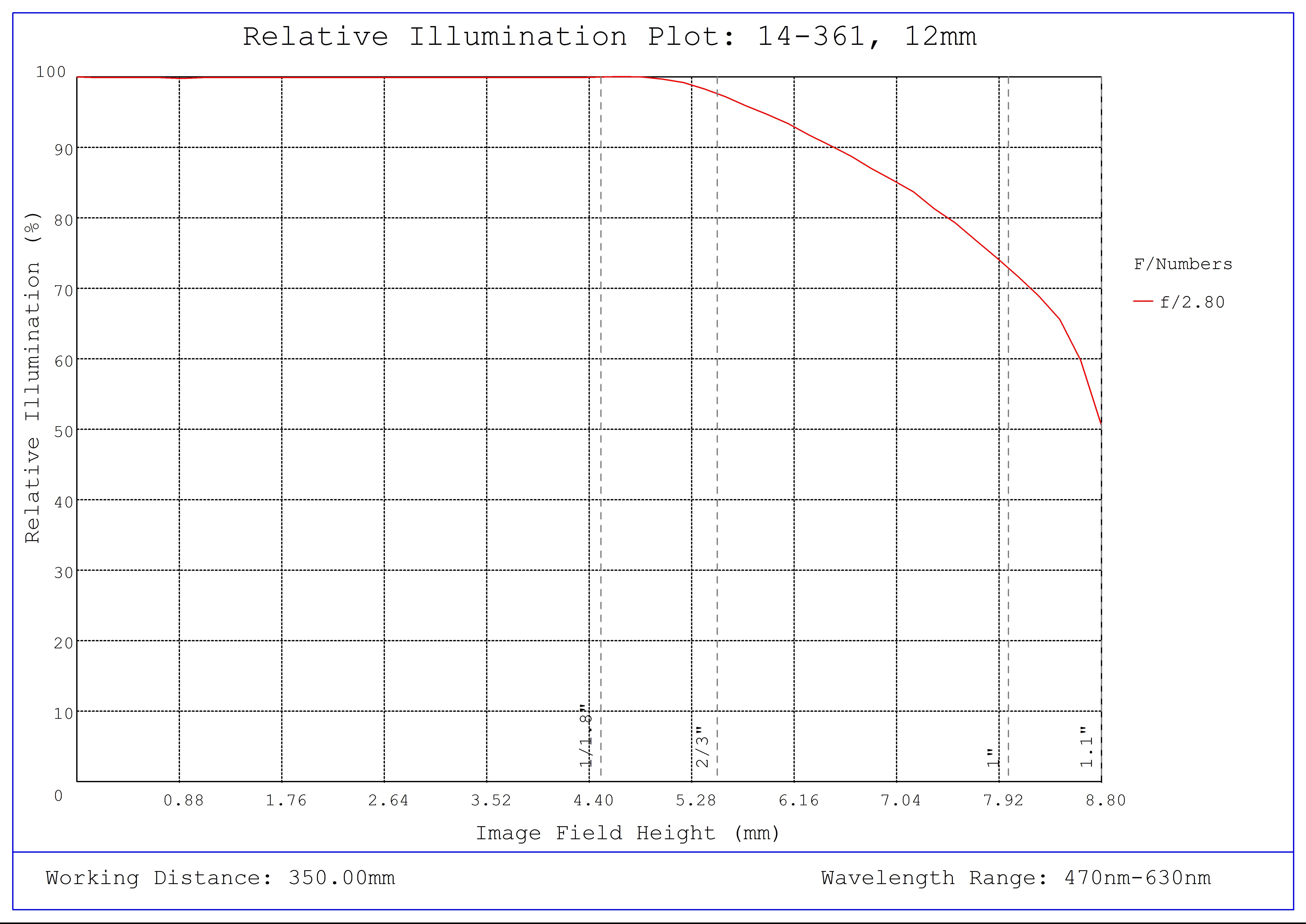 #14-361, 12mm LT Series Fixed Focal Length Lens, Relative Illumination Plot