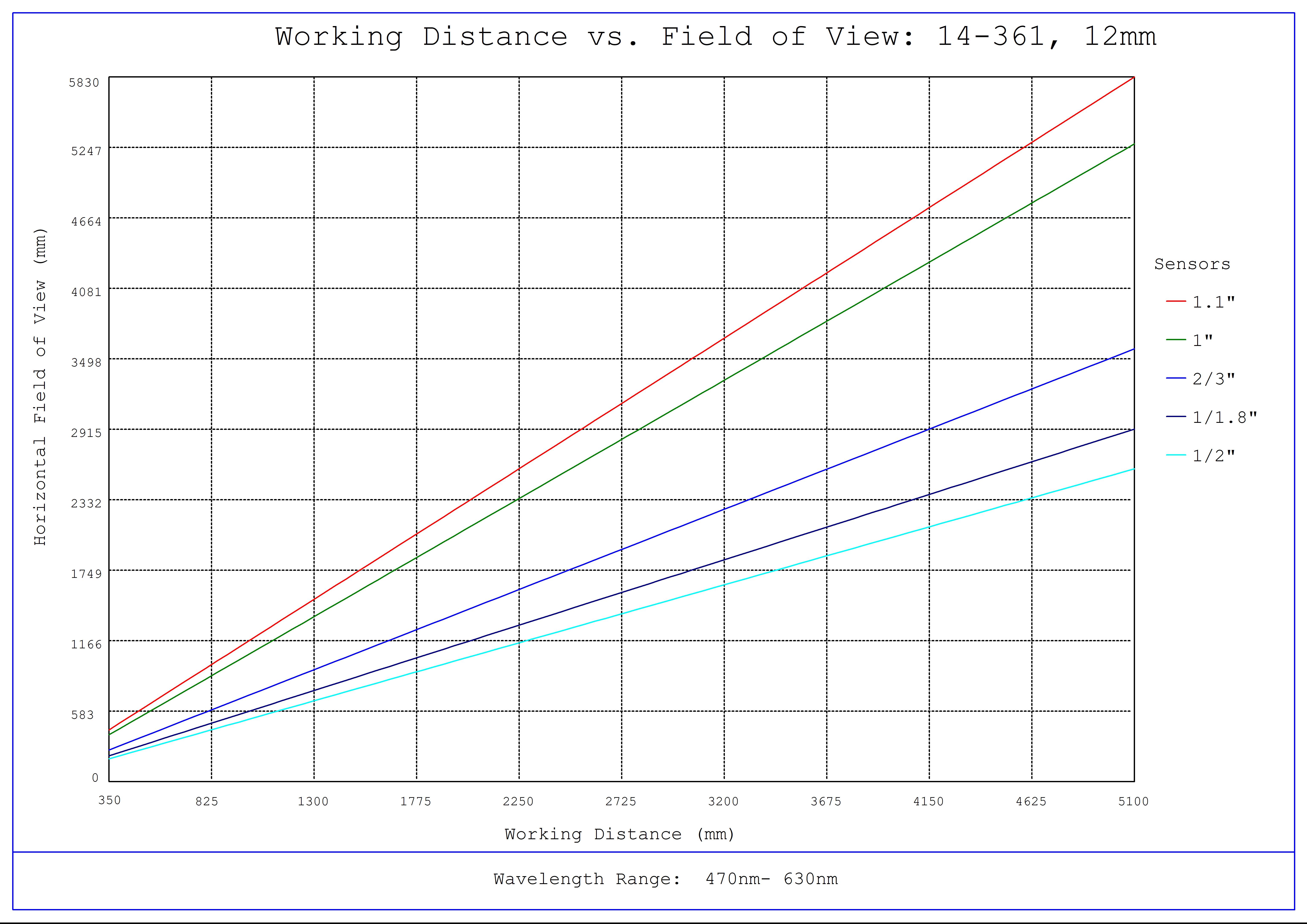 #14-361, 12mm LT Series Fixed Focal Length Lens, Working Distance versus Field of View Plot