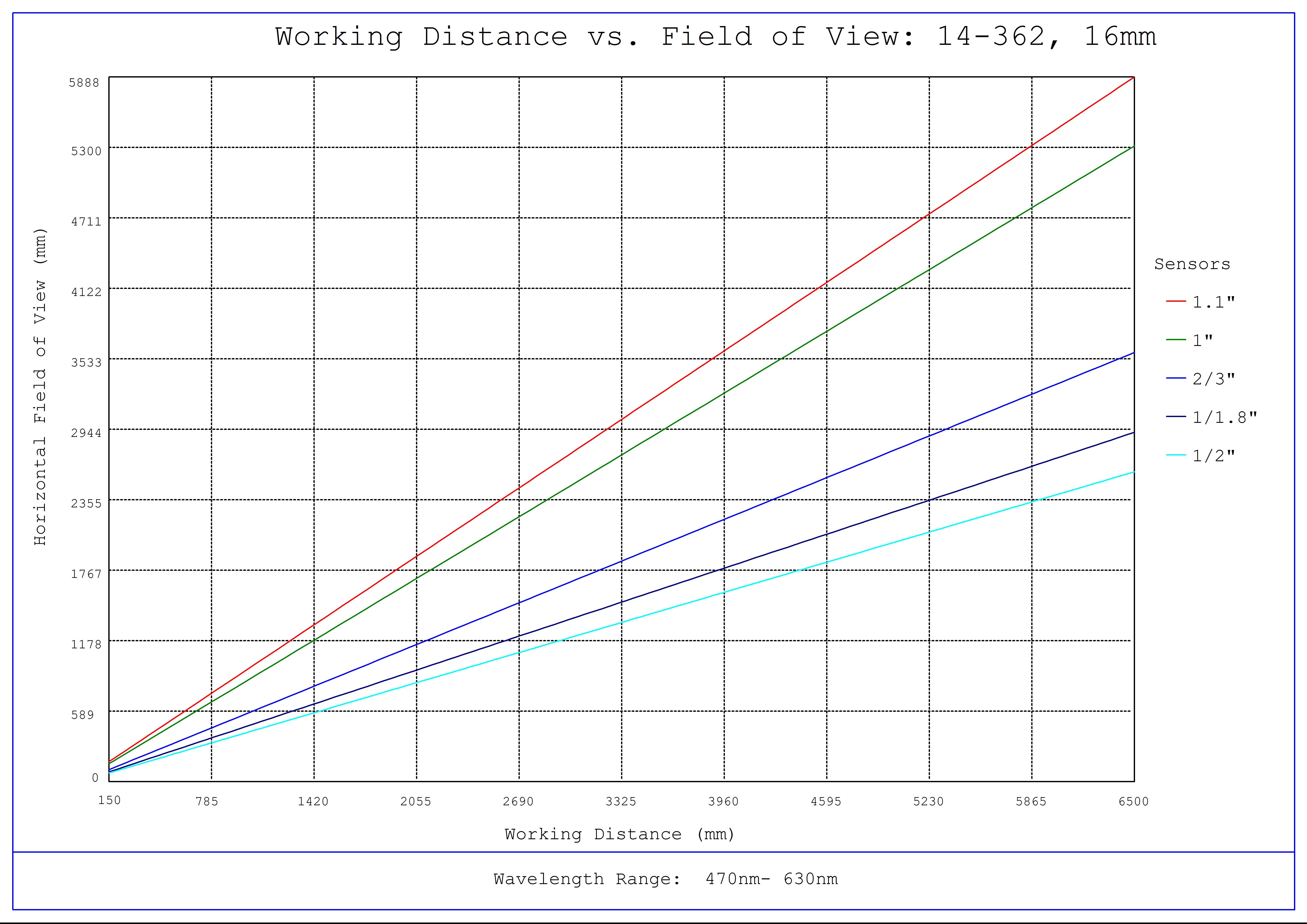 #14-362, 16mm LT Series Fixed Focal Length Lens, Working Distance versus Field of View Plot