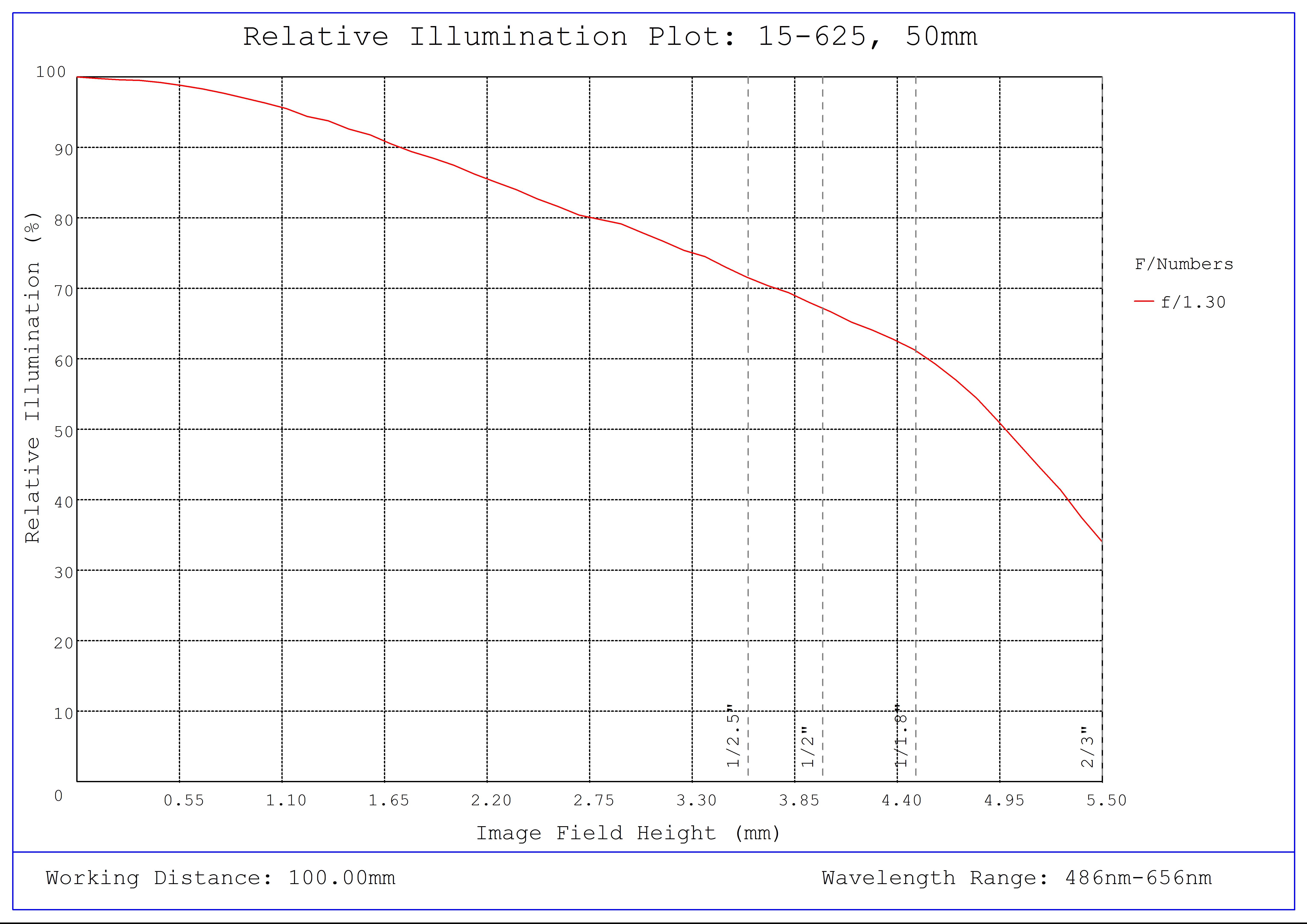 #15-625, 8.5mm, f/1.3 Cw Series Fixed Focal Length Lens, Relative Illumination Plot
