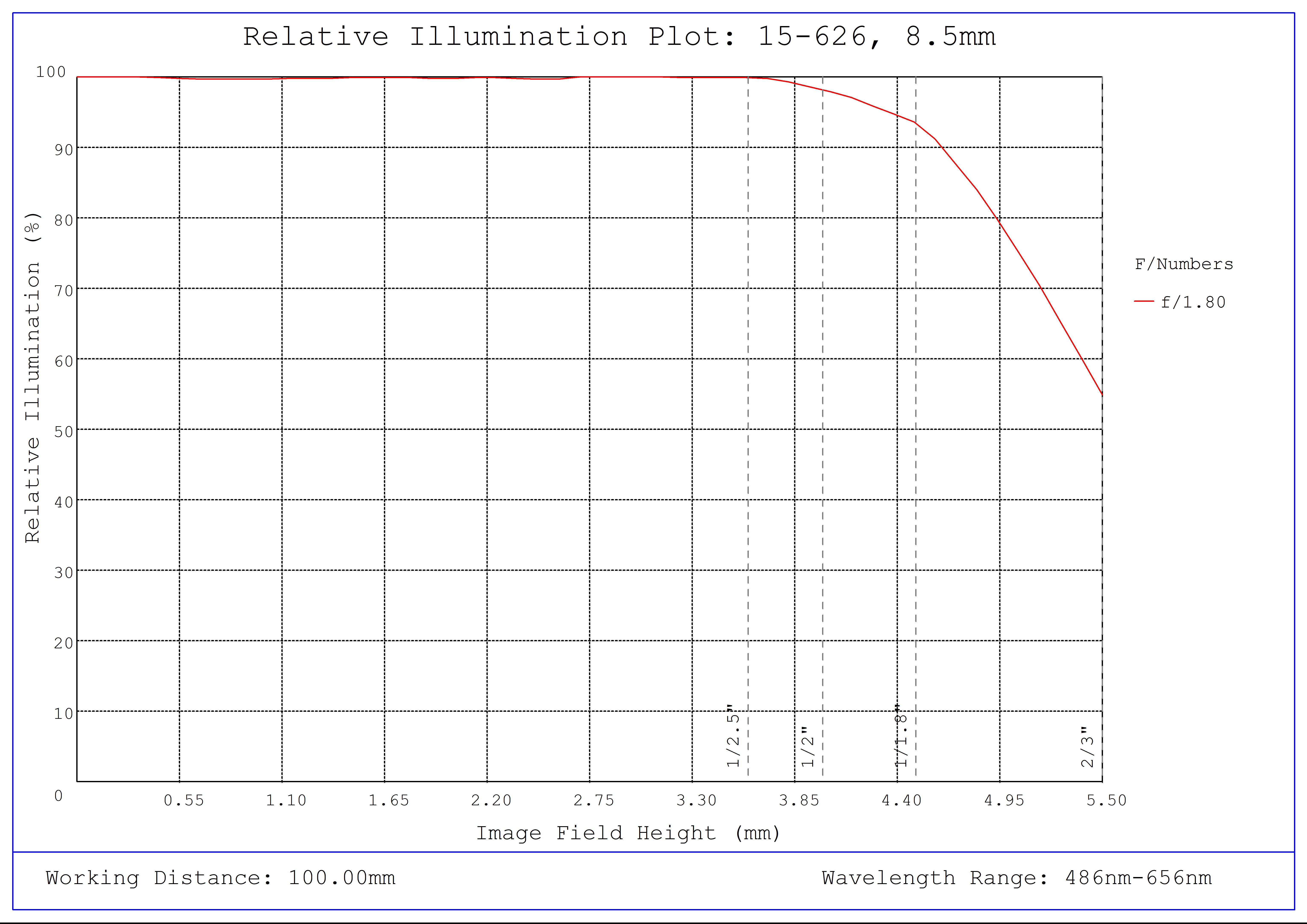 #15-626, 8.5mm, f/1.8 Cw Series Fixed Focal Length Lens, Relative Illumination Plot