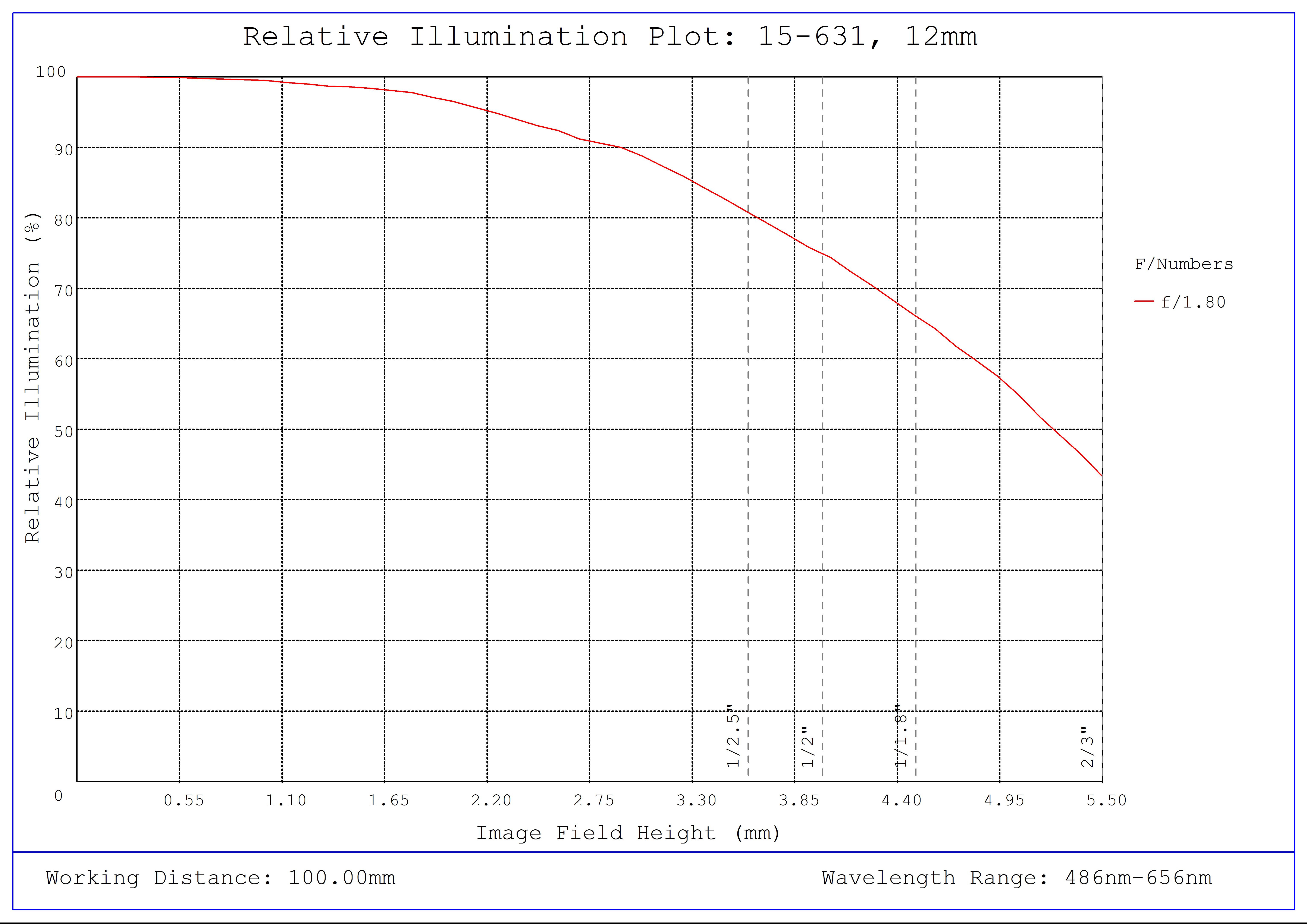 #15-631, 12mm, f/1.8 Cw Series Fixed Focal Length Lens, Relative Illumination Plot