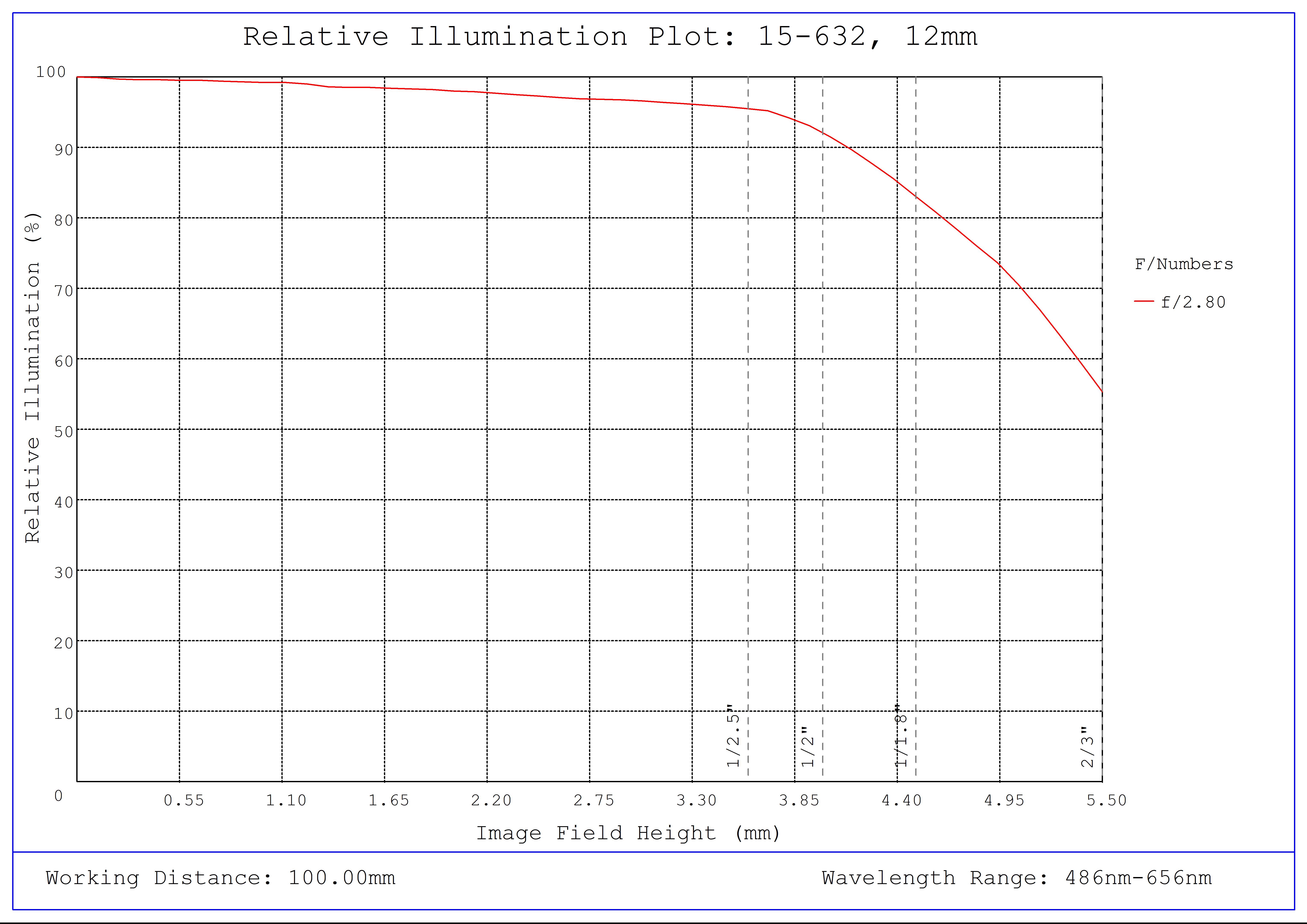 #15-632, 12mm, f/2.8 Cw Series Fixed Focal Length Lens, Relative Illumination Plot