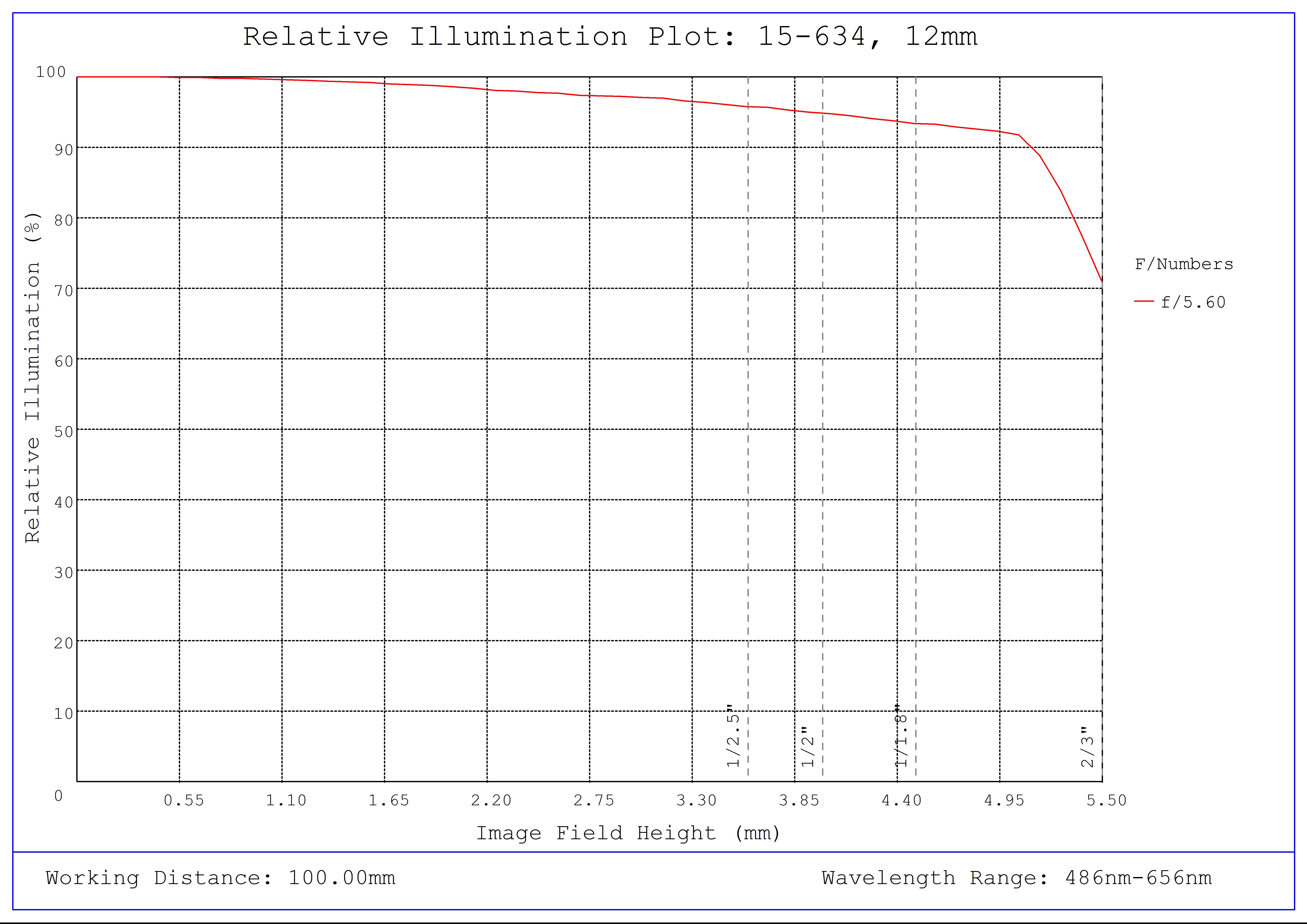 #15-634, 12mm, f/5.6 Cw Series Fixed Focal Length Lens, Relative Illumination Plot