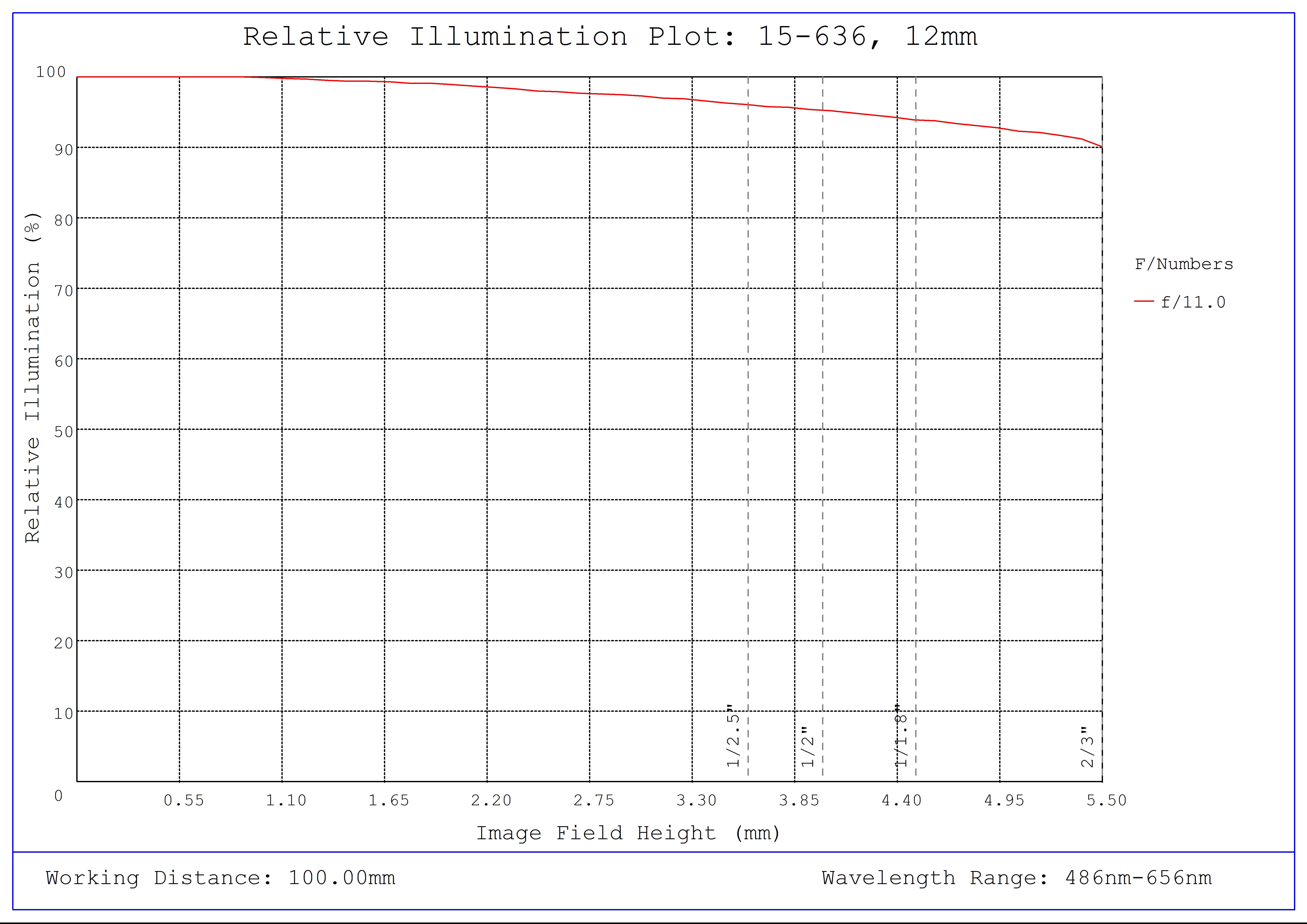 #15-636, 12mm, f/11 Cw Series Fixed Focal Length Lens, Relative Illumination Plot