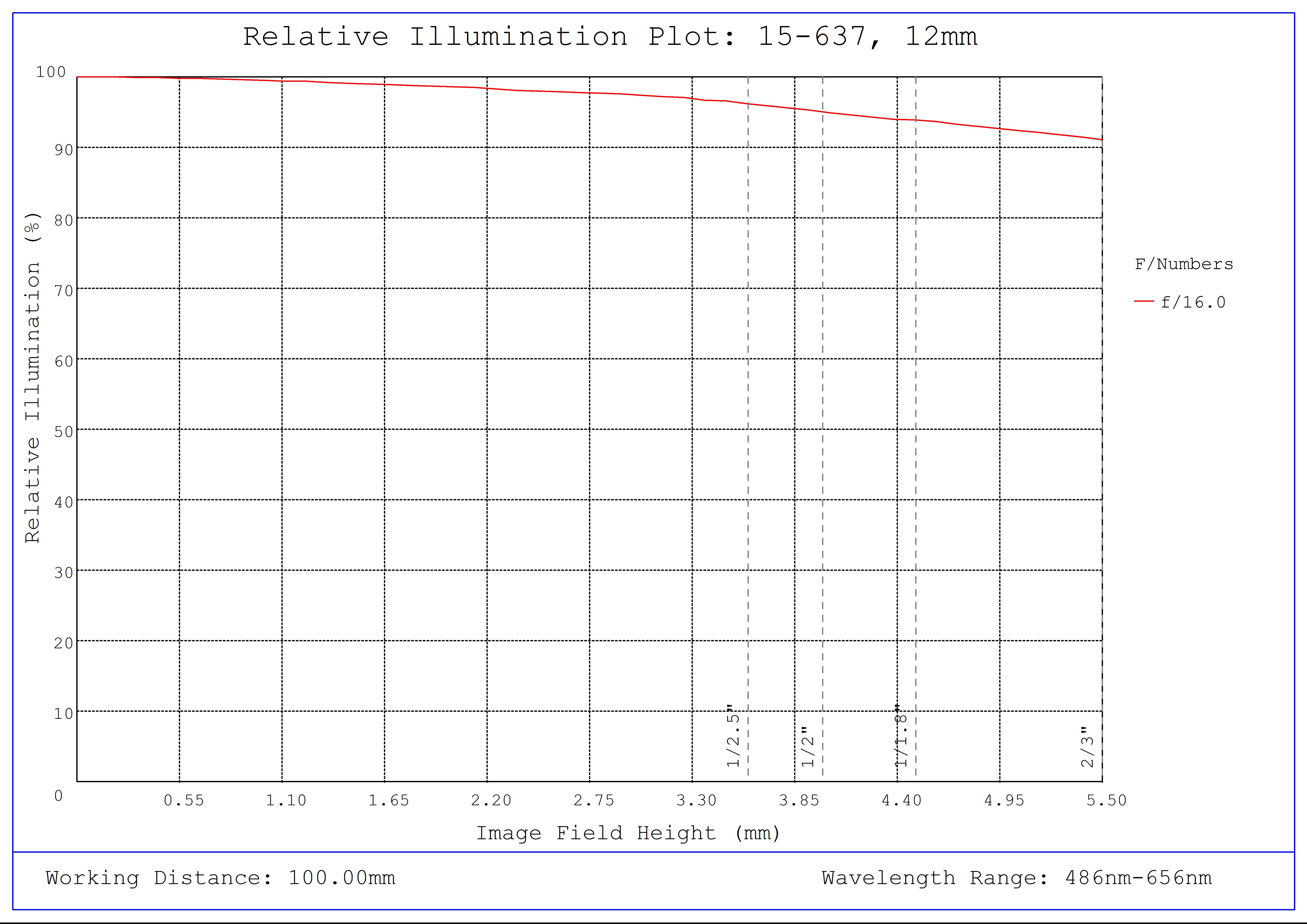 #15-637, 12mm, f/16 Cw Series Fixed Focal Length Lens, Relative Illumination Plot