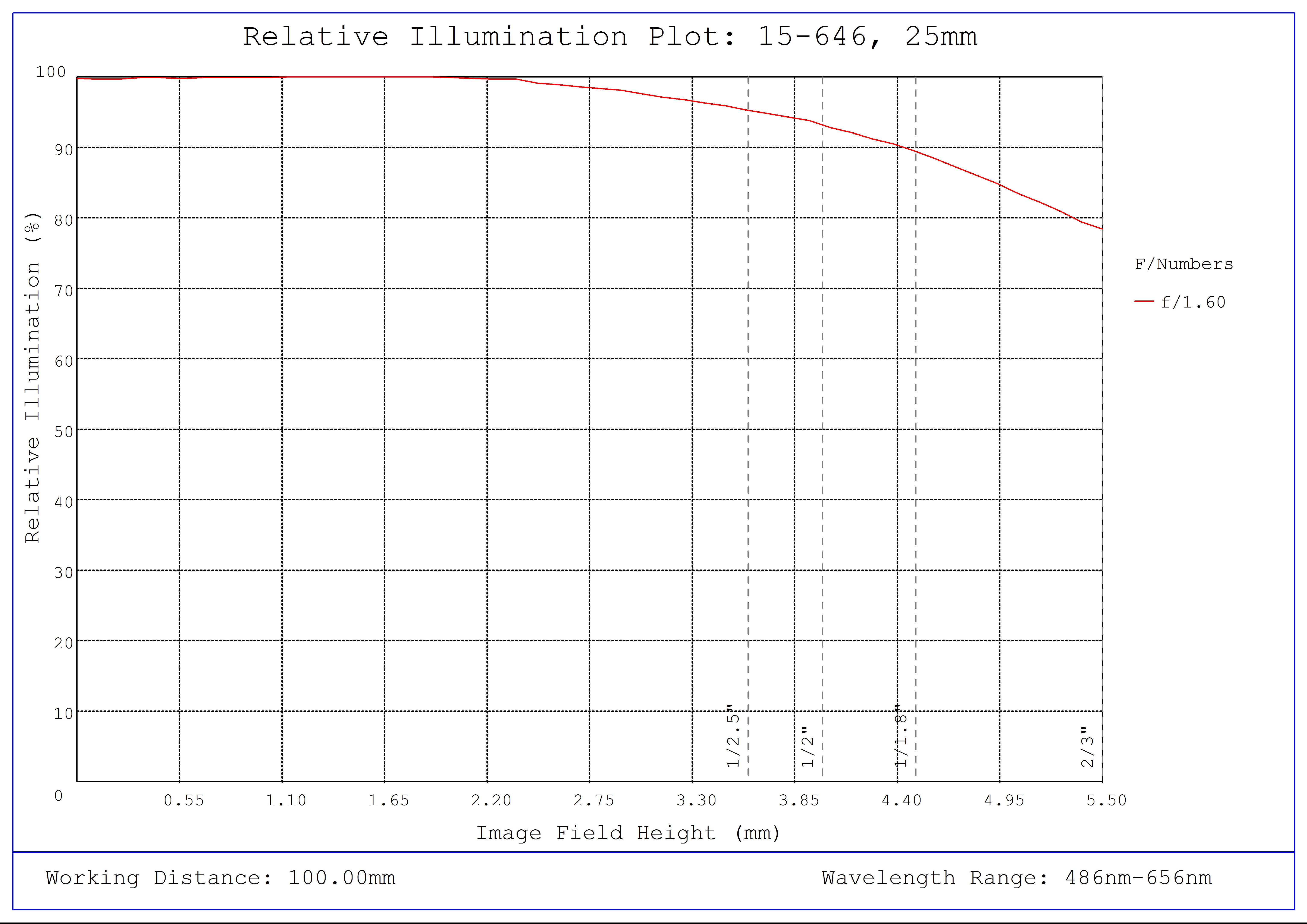#15-646, 25mm, f/1.6 Cw Series Fixed Focal Length Lens, Relative Illumination Plot