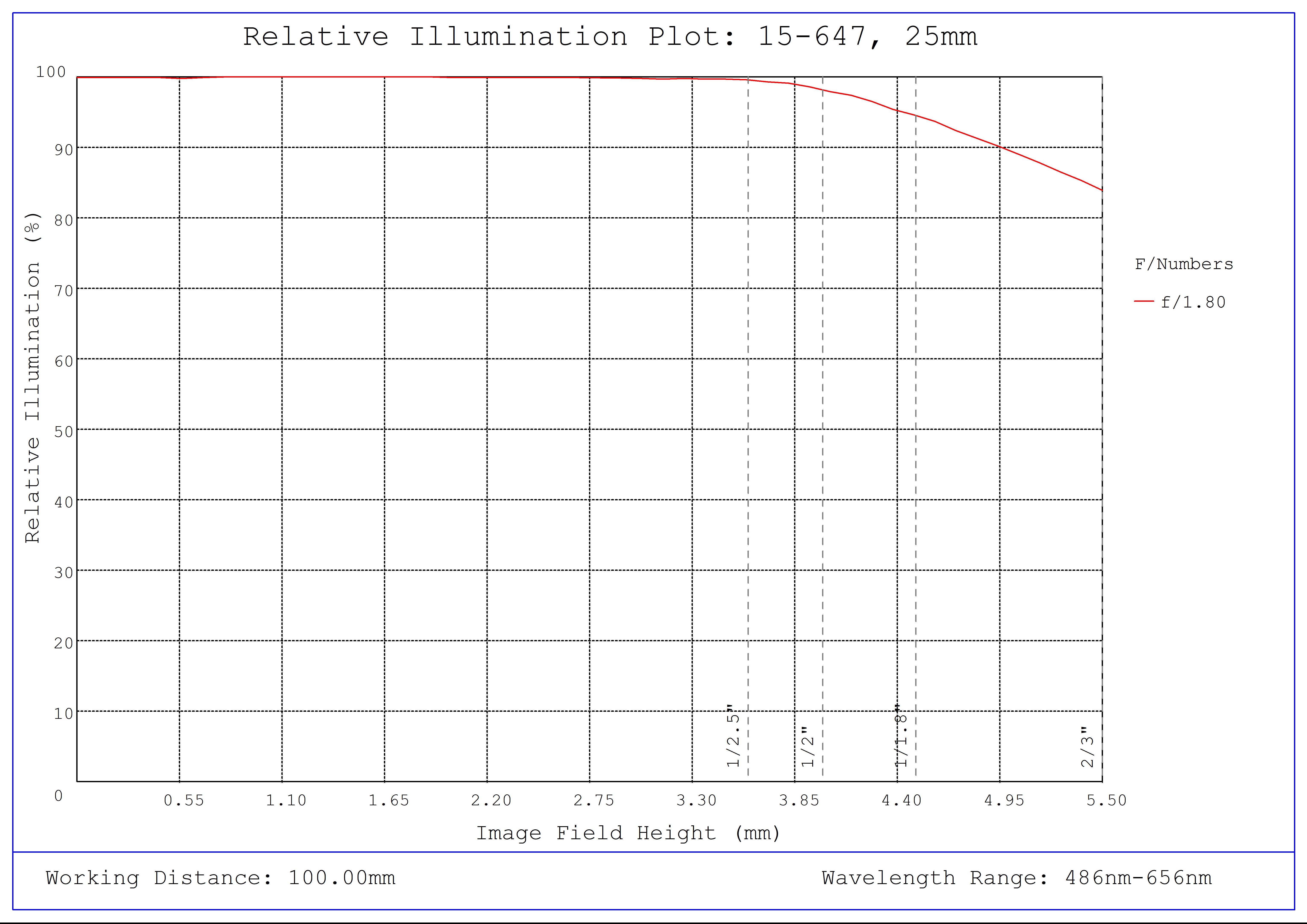 #15-647, 25mm, f/1.8 Cw Series Fixed Focal Length Lens, Relative Illumination Plot