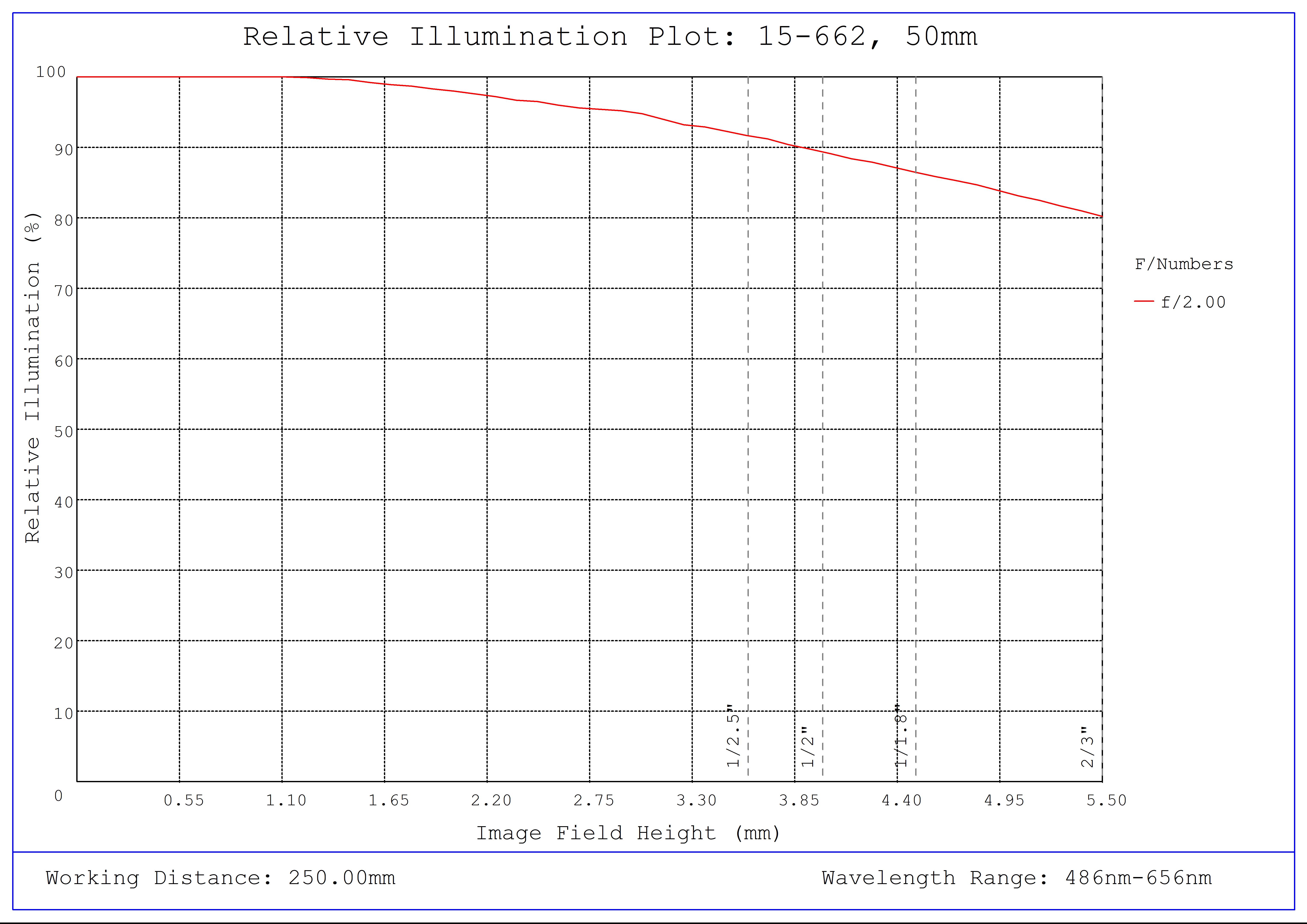 #15-662, 50mm, f/2.0 Sealed Cw Series Fixed Focal Length Lens, Relative Illumination Plot
