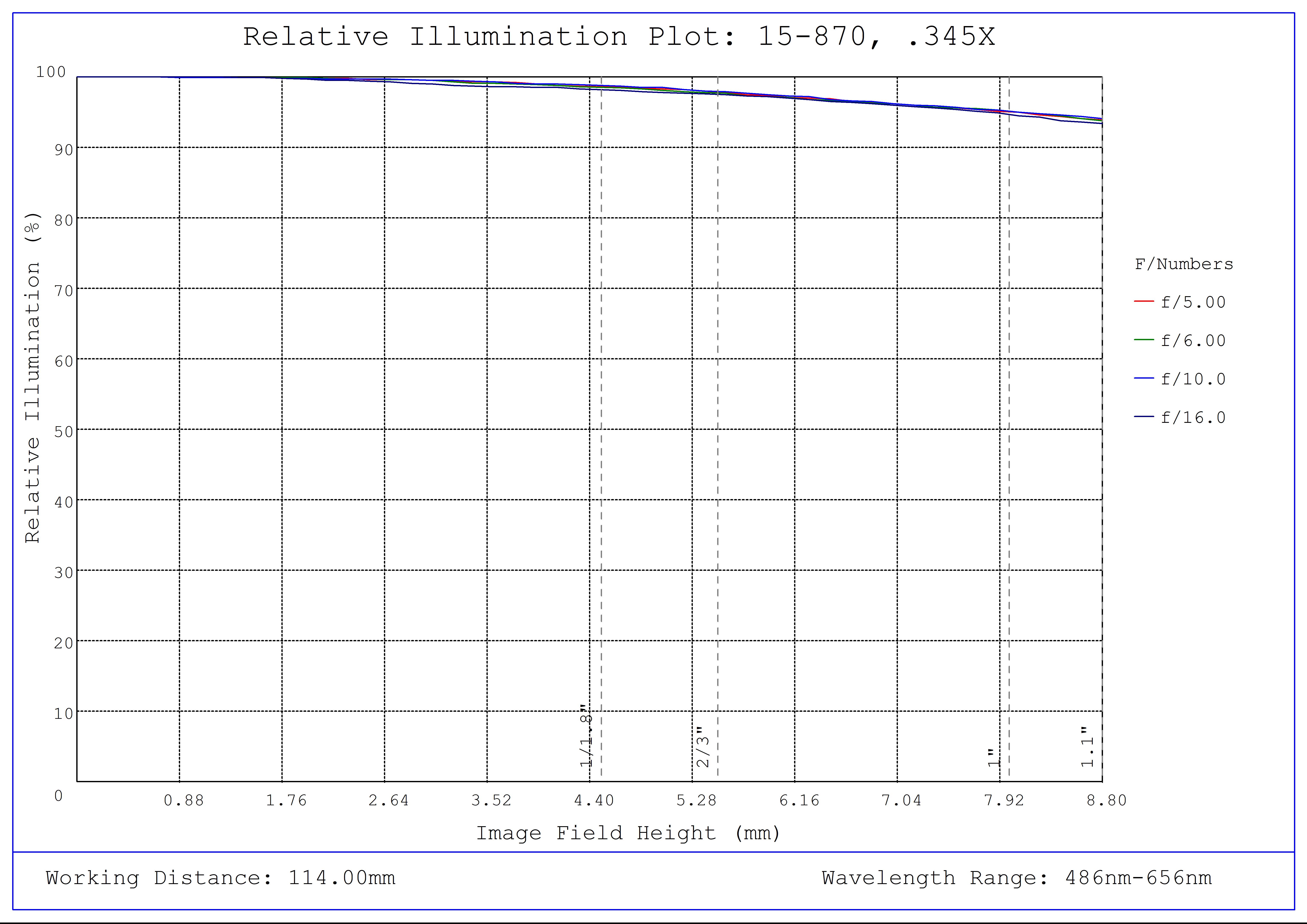 #15-870, 0.345X CobaltTL Telecentric Lens, Relative Illumination Plot
