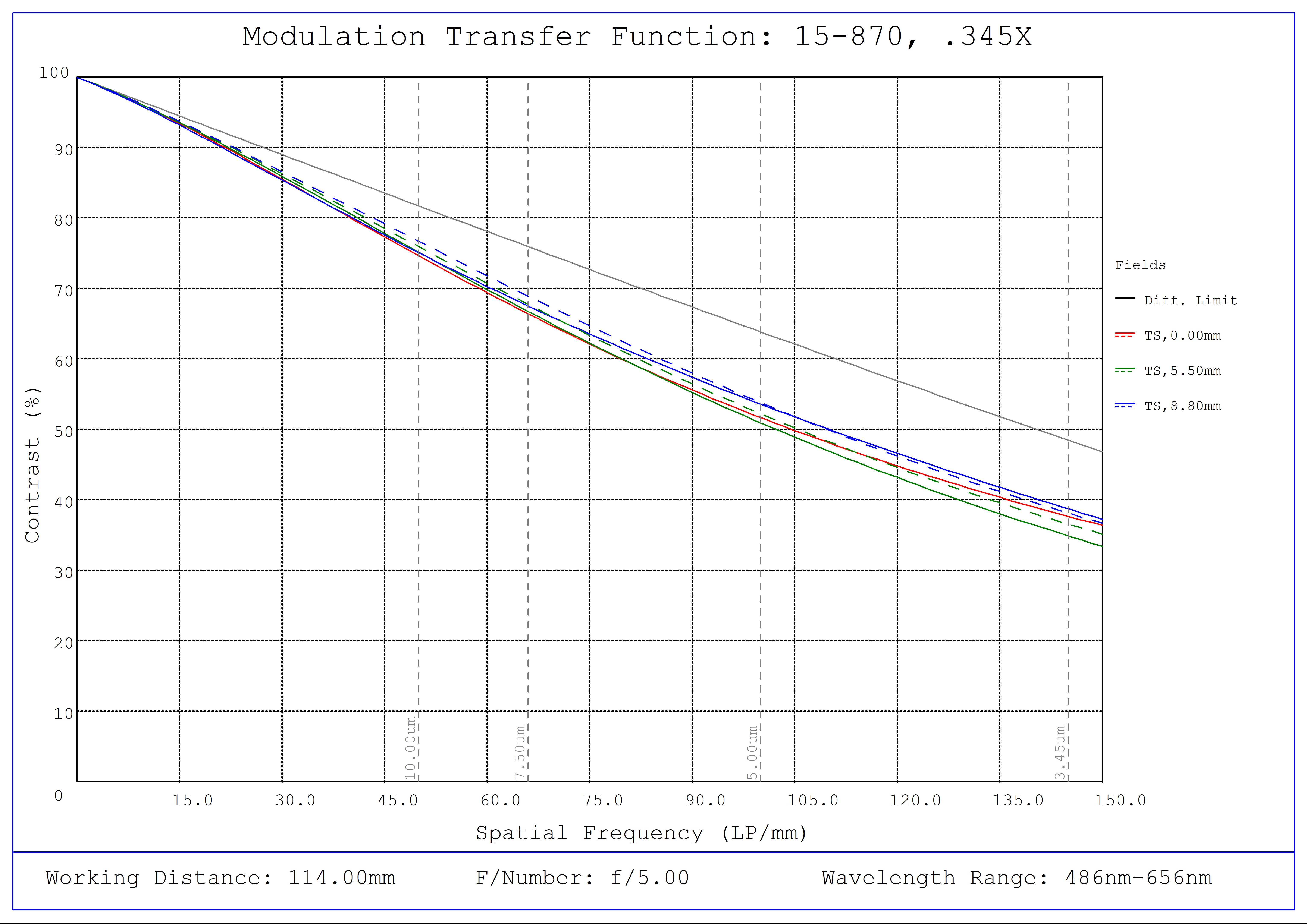#15-870, 0.345X CobaltTL Telecentric Lens, Modulated Transfer Function (MTF) Plot, 114mm Working Distance, f5