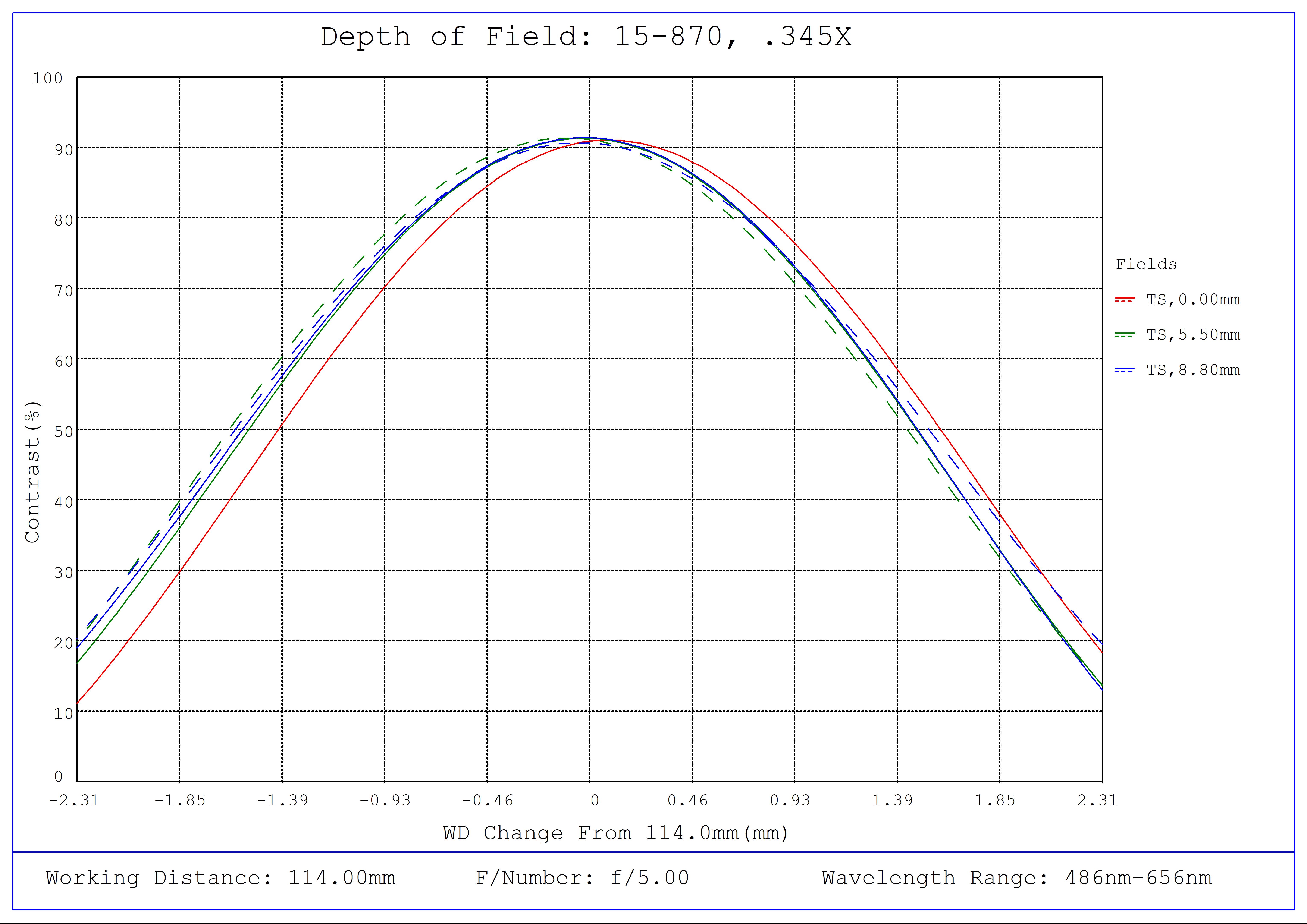 #15-870, 0.345X CobaltTL Telecentric Lens, Depth of Field Plot, 114mm Working Distance, f5