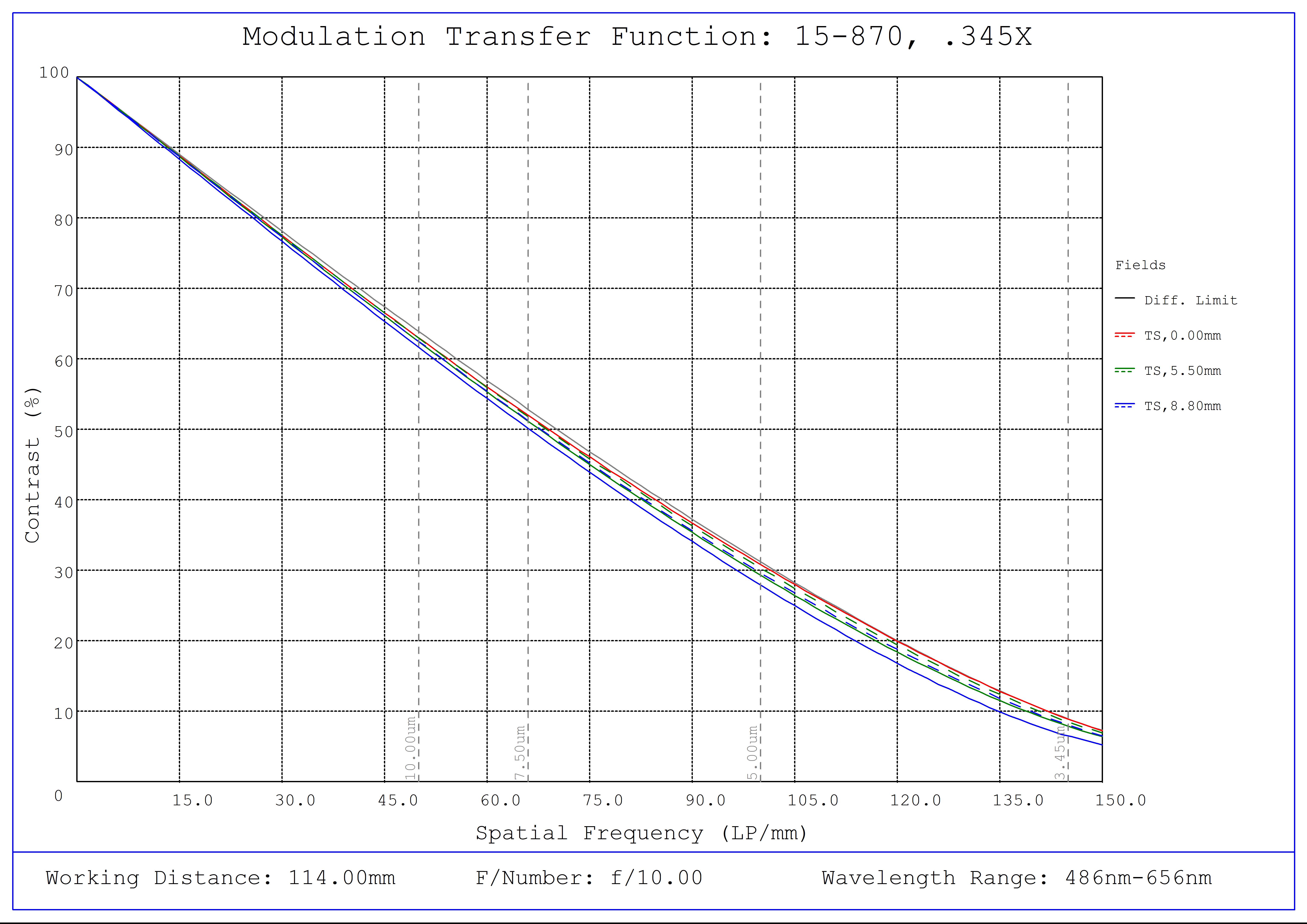 #15-870, 0.345X CobaltTL Telecentric Lens, Modulated Transfer Function (MTF) Plot, 114mm Working Distance, f10