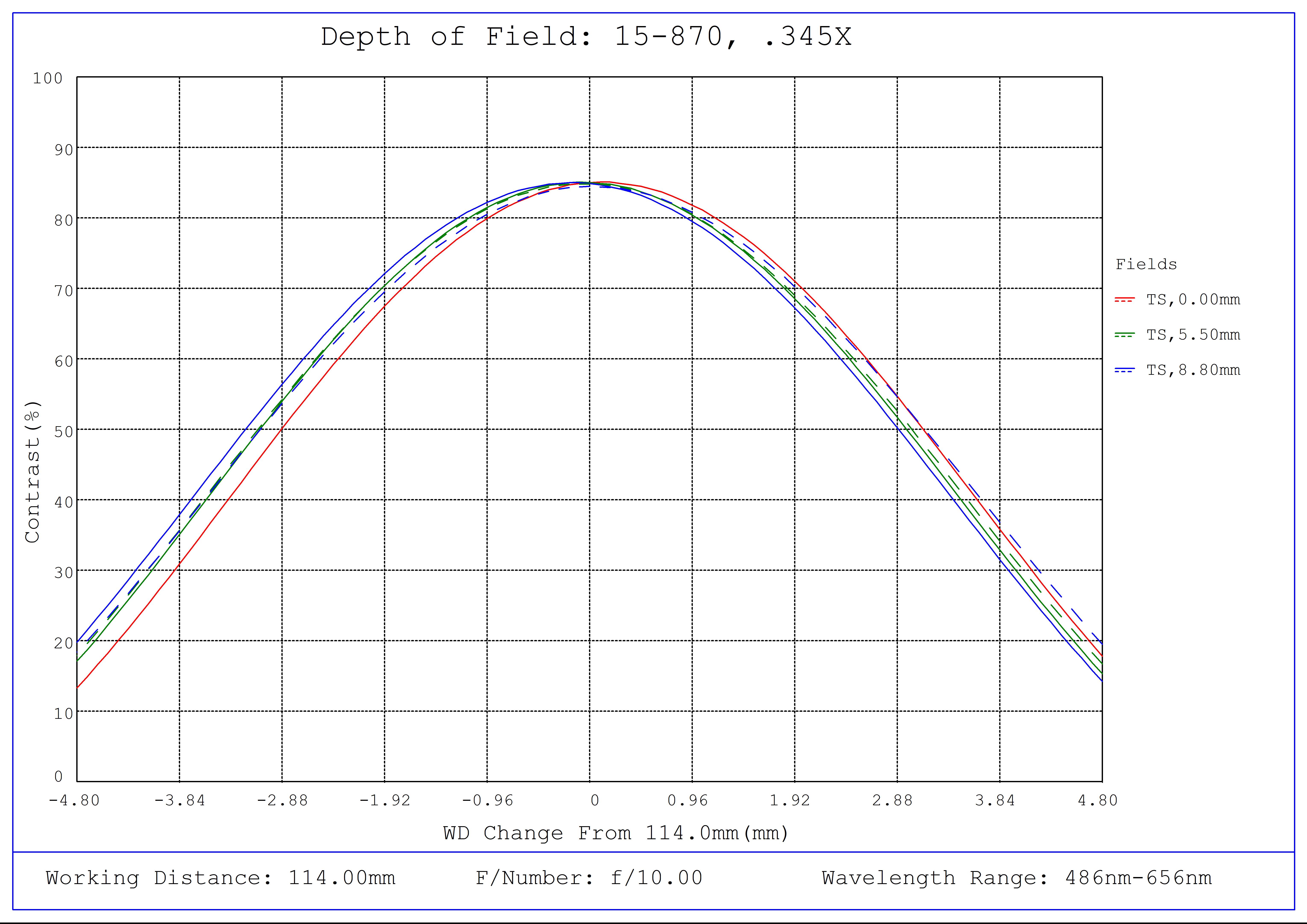 #15-870, 0.345X CobaltTL Telecentric Lens, Depth of Field Plot, 114mm Working Distance, f10
