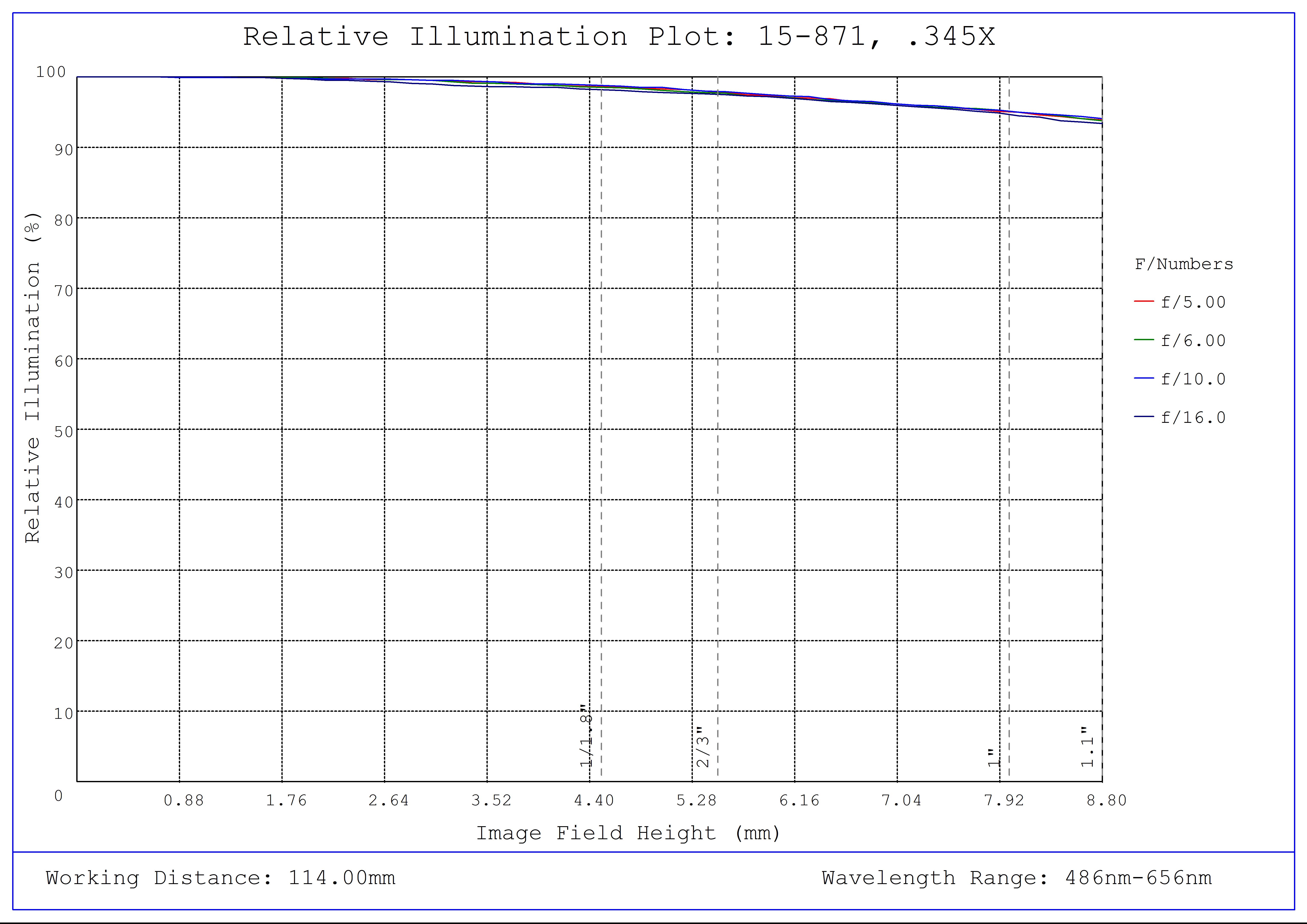 #15-871, 0.345X In-Line CobaltTL Telecentric Lens, Relative Illumination Plot