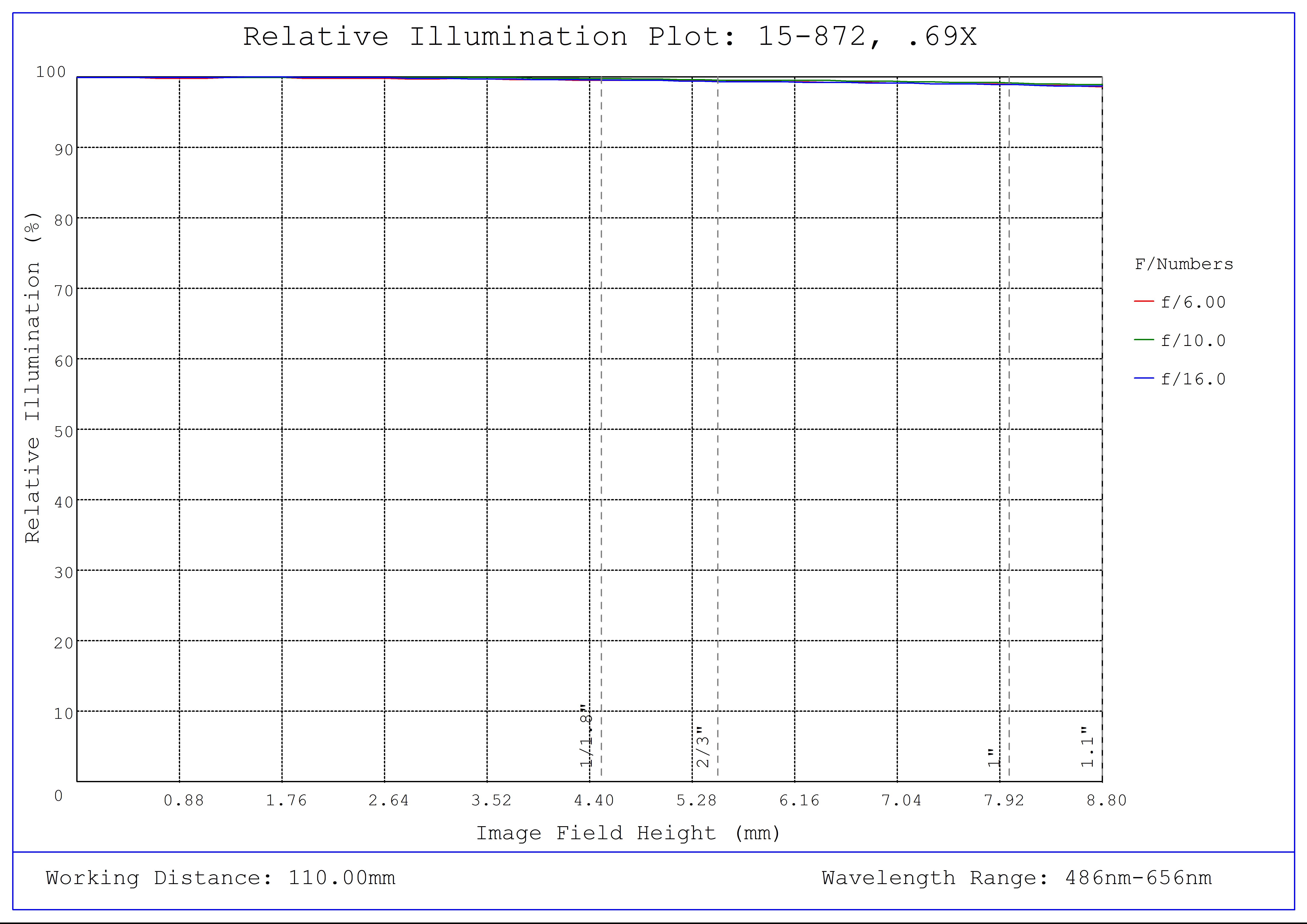 #15-872, 0.69X CobaltTL Telecentric Lens, Relative Illumination Plot