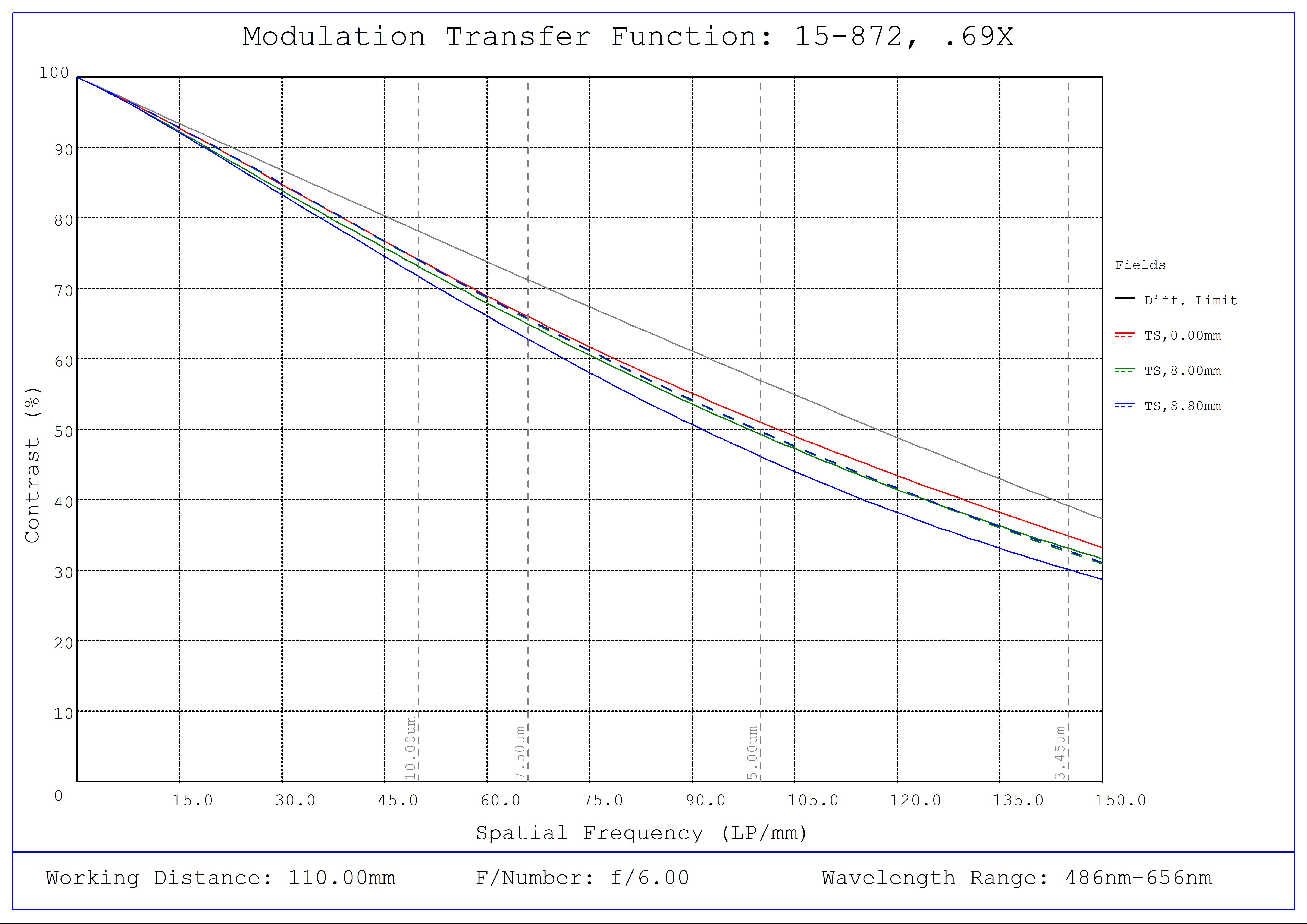 #15-872, 0.69X CobaltTL Telecentric Lens, Modulated Transfer Function (MTF) Plot, 110mm Working Distance, f6