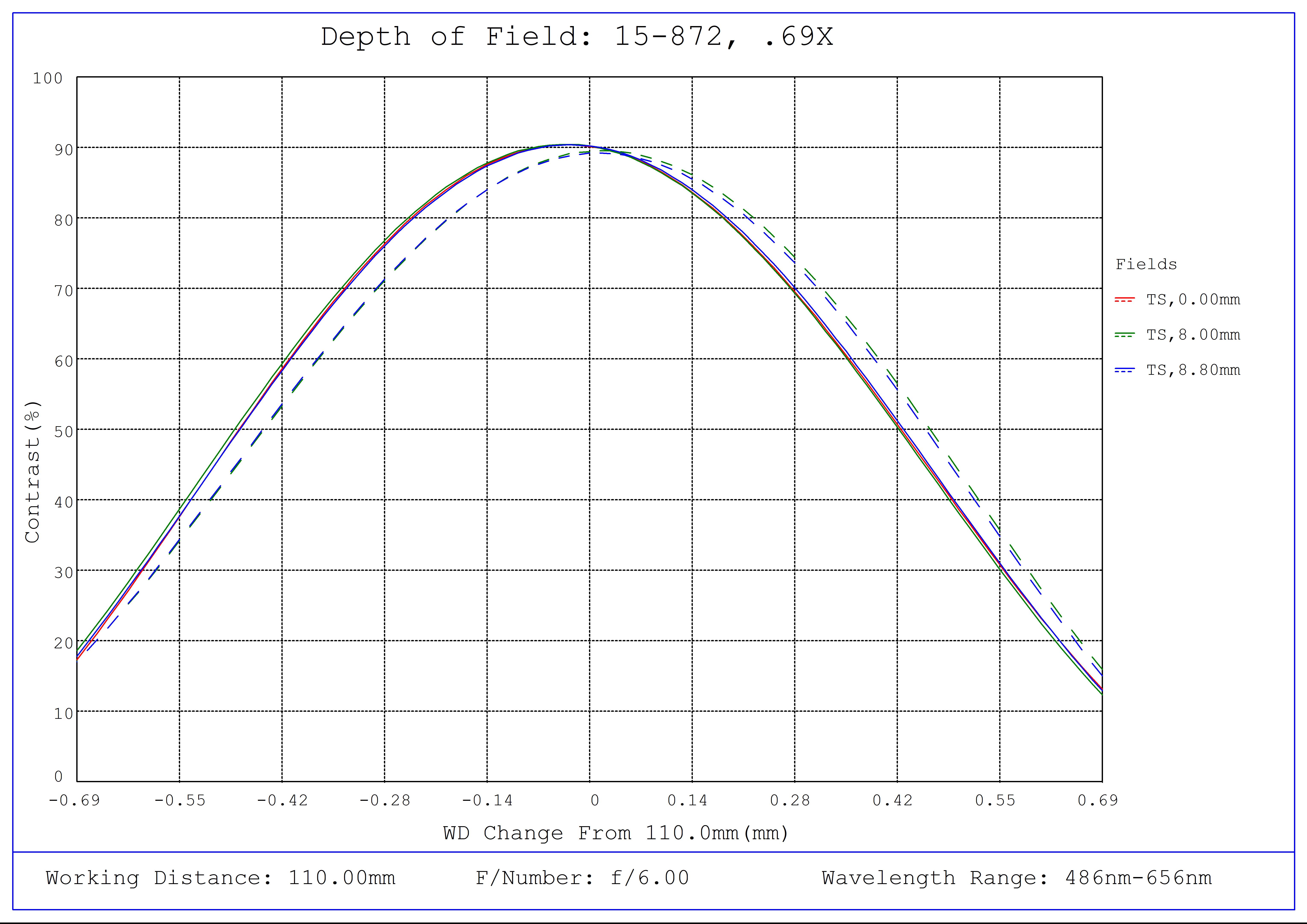 #15-872, 0.69X CobaltTL Telecentric Lens, Depth of Field Plot, 110mm Working Distance, f6