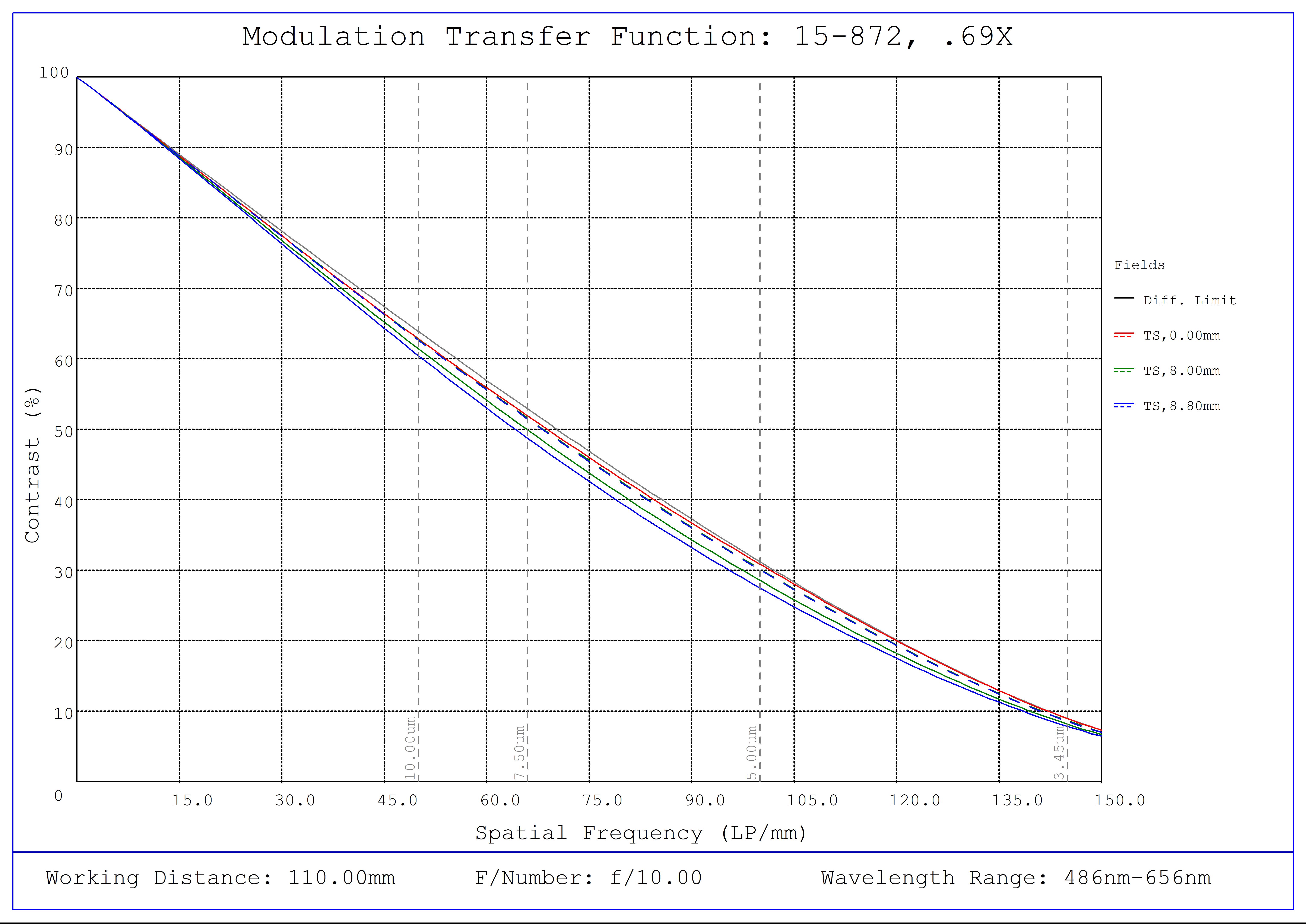 #15-872, 0.69X CobaltTL Telecentric Lens, Modulated Transfer Function (MTF) Plot, 110mm Working Distance, f10
