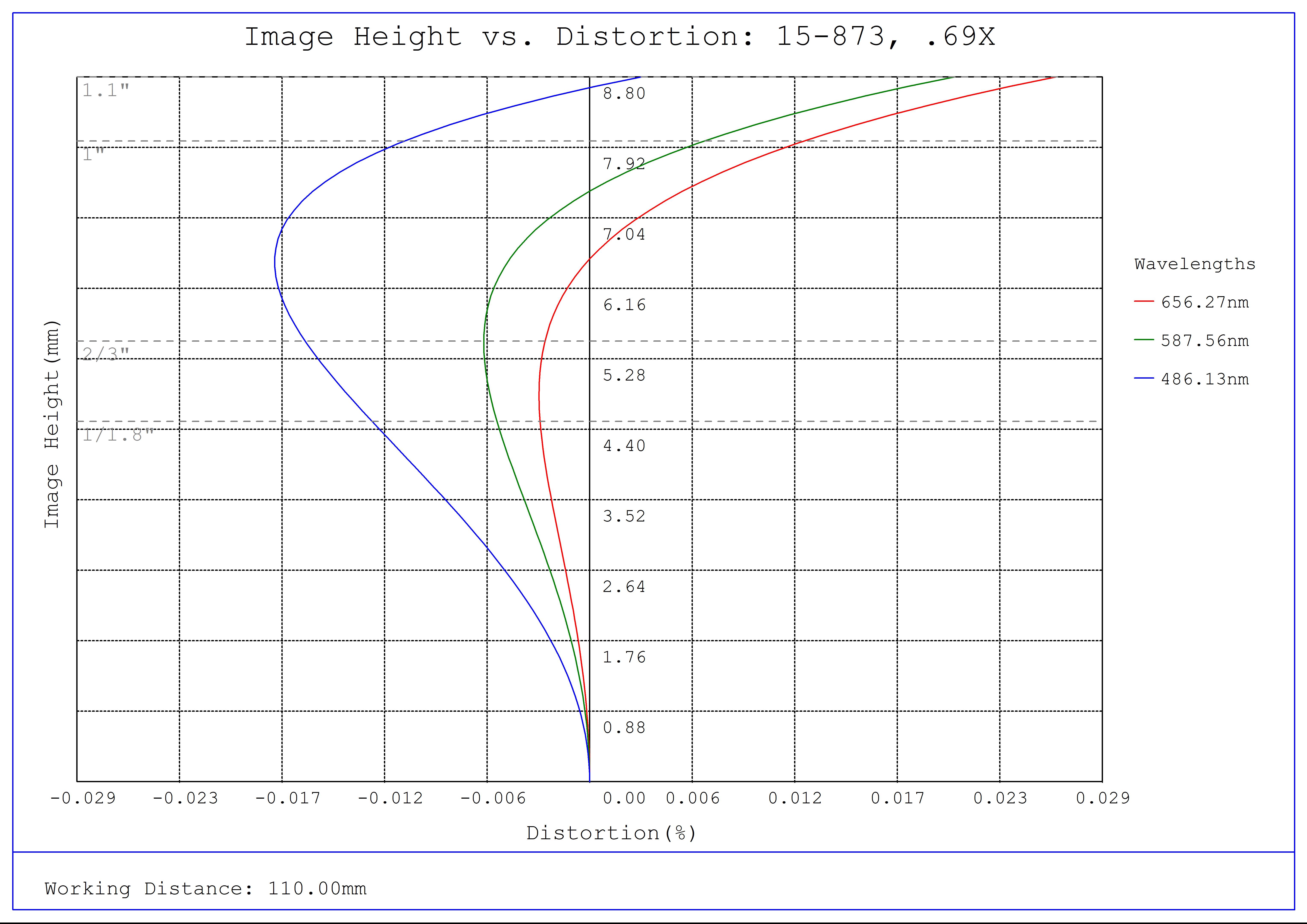 #15-873, 0.69X In-Line Illumination CobaltTL Telecentric Lens, Distortion Plot