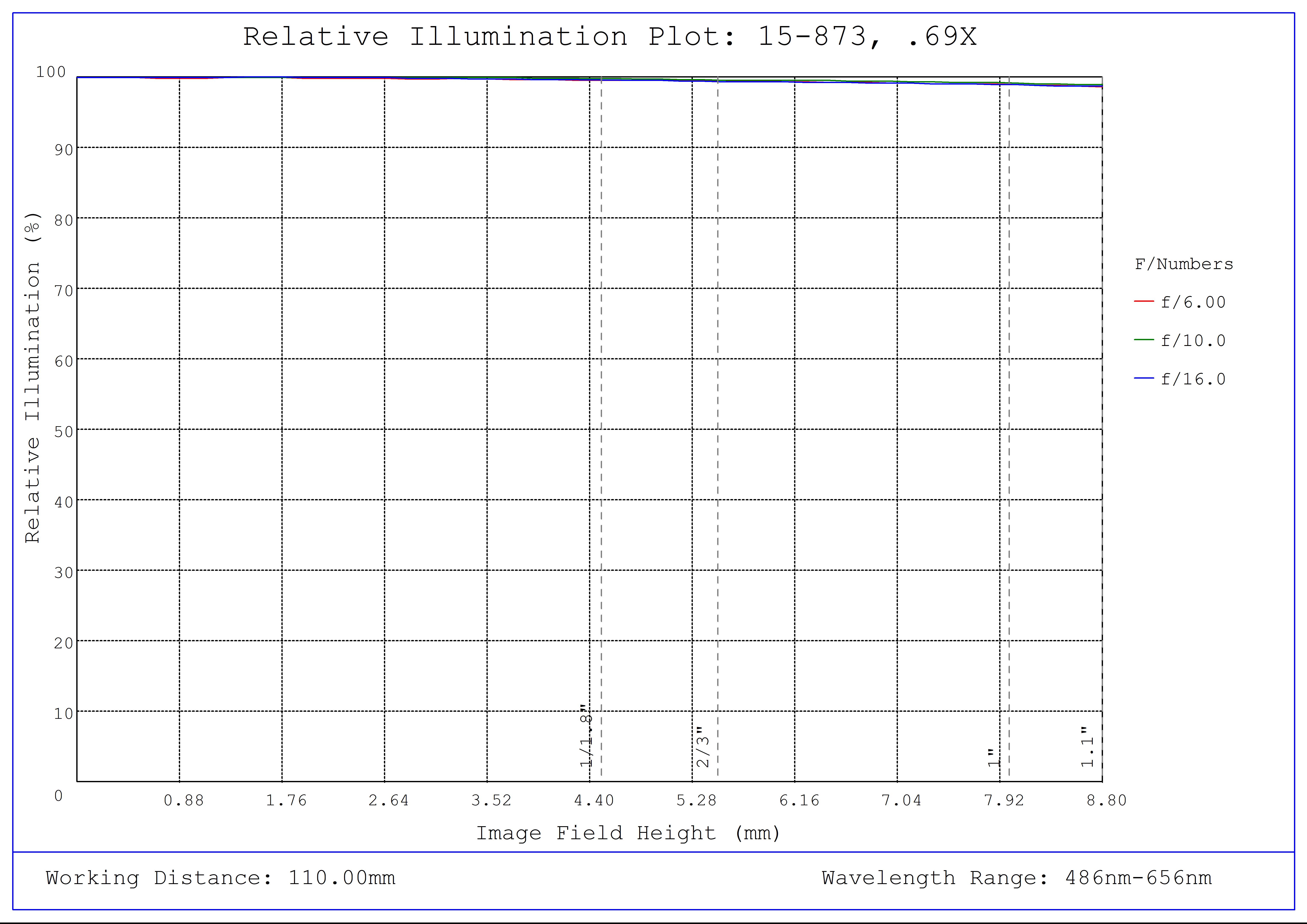 #15-873, 0.69X In-Line Illumination CobaltTL Telecentric Lens, Relative Illumination Plot