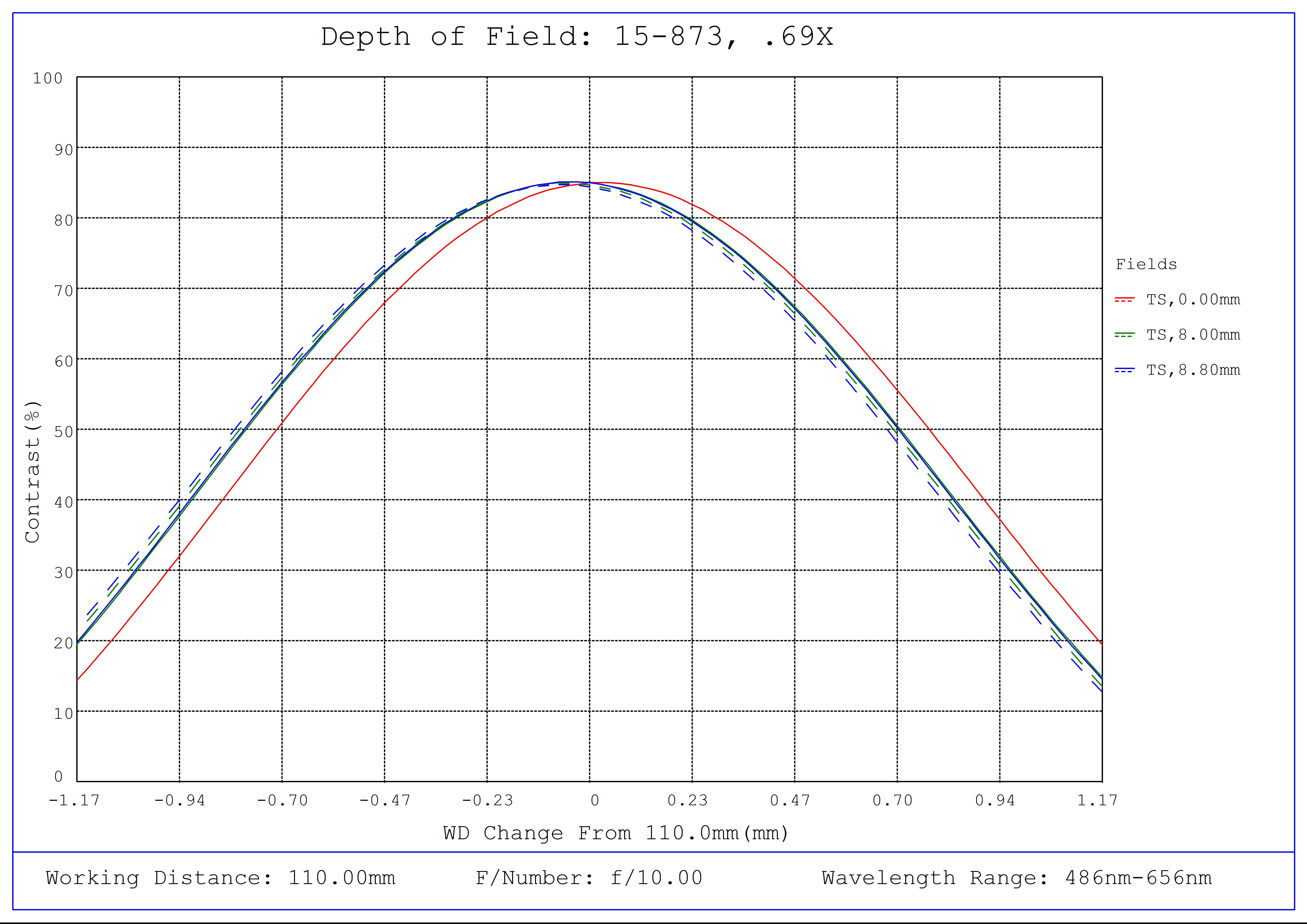 #15-873, 0.69X In-Line Illumination CobaltTL Telecentric Lens, Depth of Field Plot, 110mm Working Distance, f10