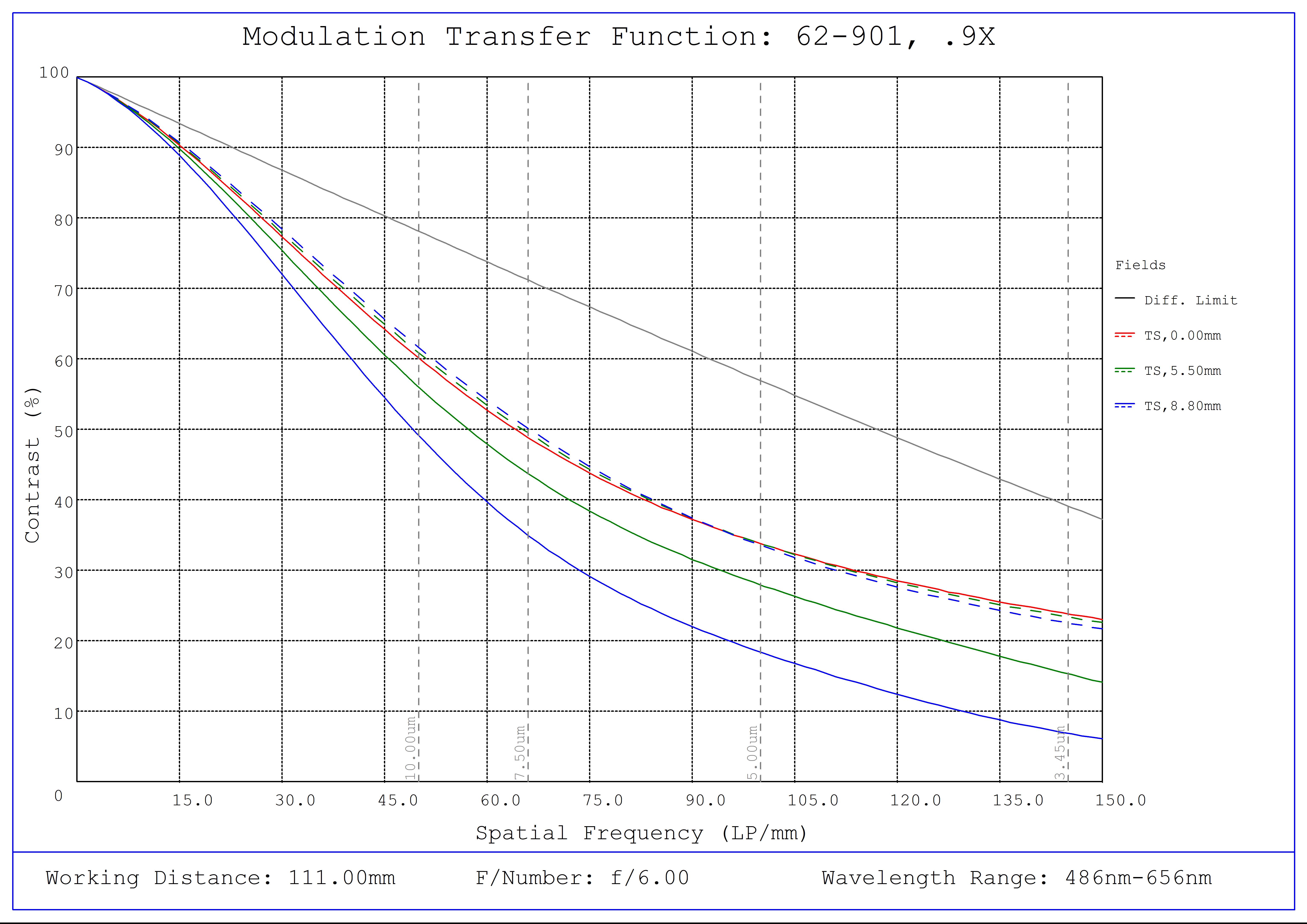 #62-901, 0.9X CobaltTL Telecentric Lens, Modulated Transfer Function (MTF) Plot, 111mm Working Distance, f6