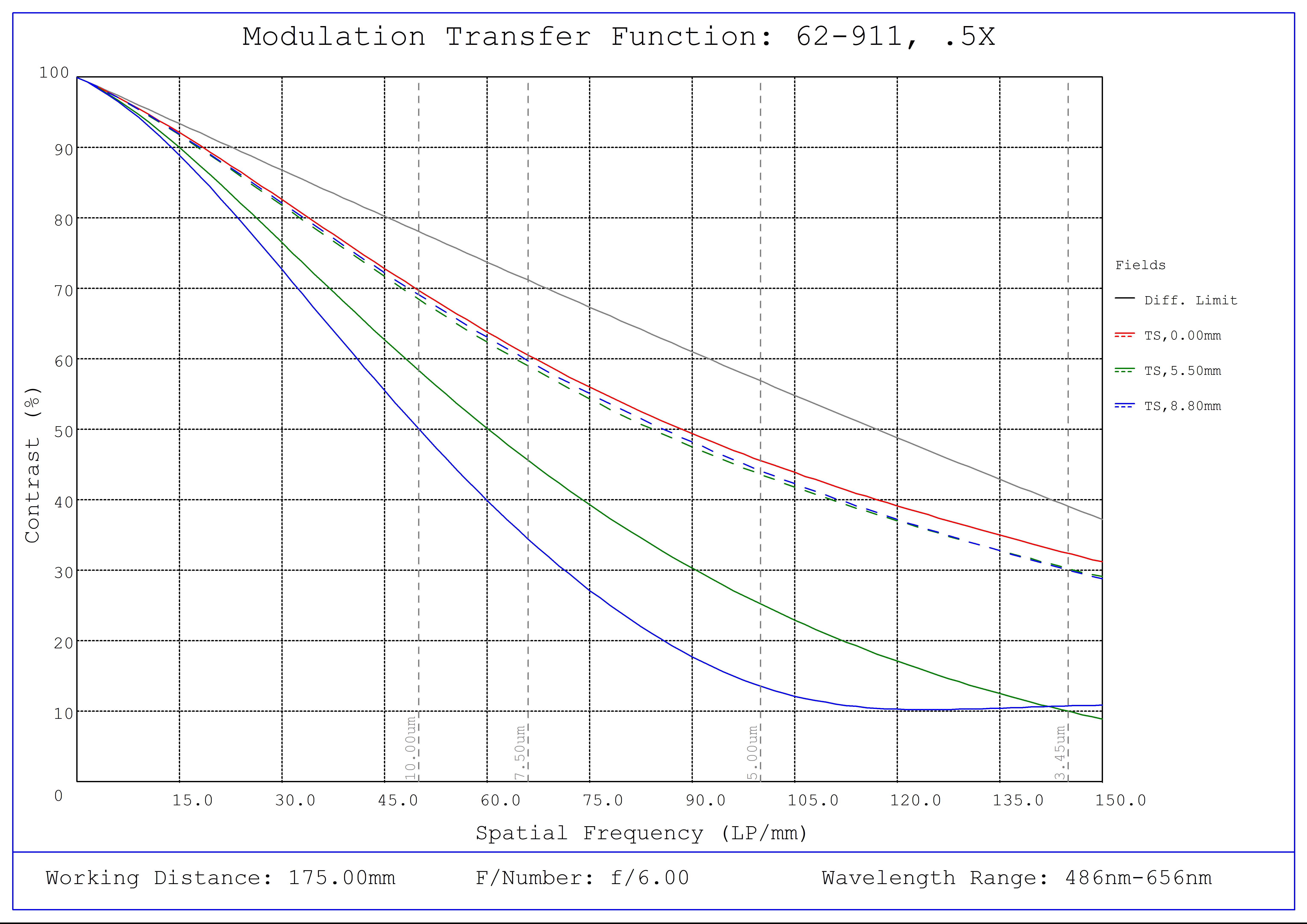 #62-911, 0.5X CobaltTL Telecentric Lens, Modulated Transfer Function (MTF) Plot, 175mm Working Distance, f6