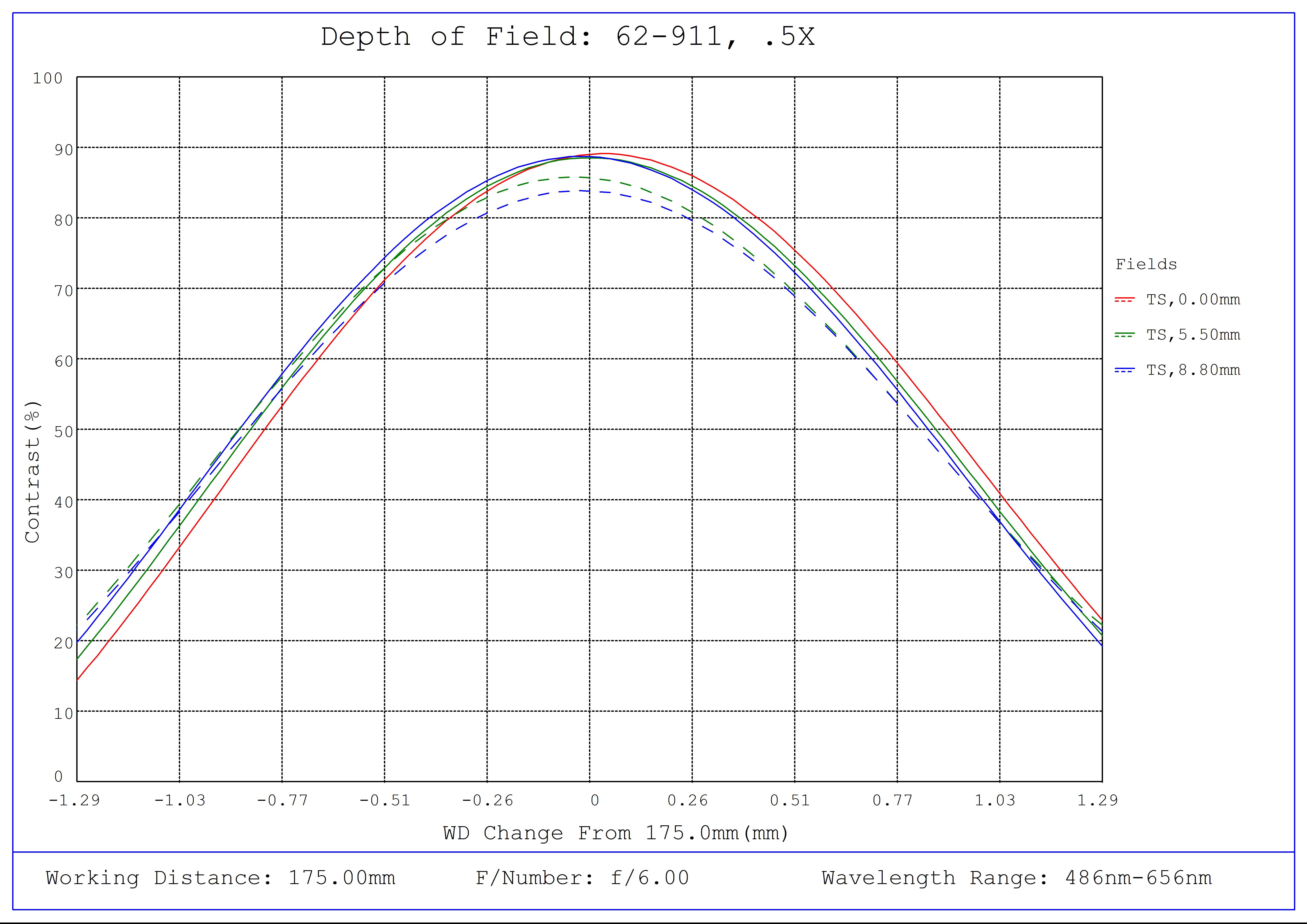#62-911, 0.5X CobaltTL Telecentric Lens, Depth of Field Plot, 175mm Working Distance, f6